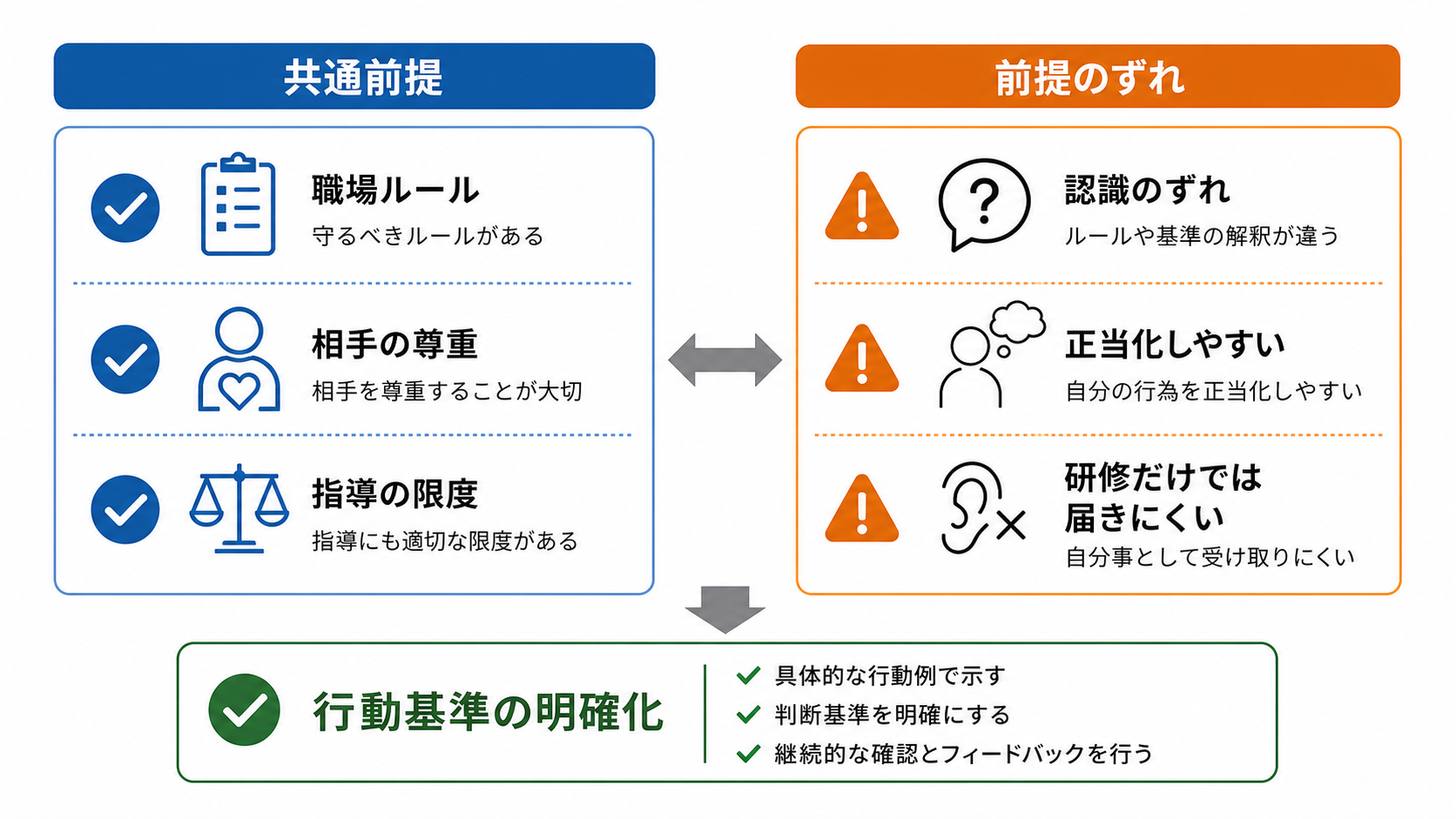 前提が共有されないと研修が届きにくいことを示す図解
