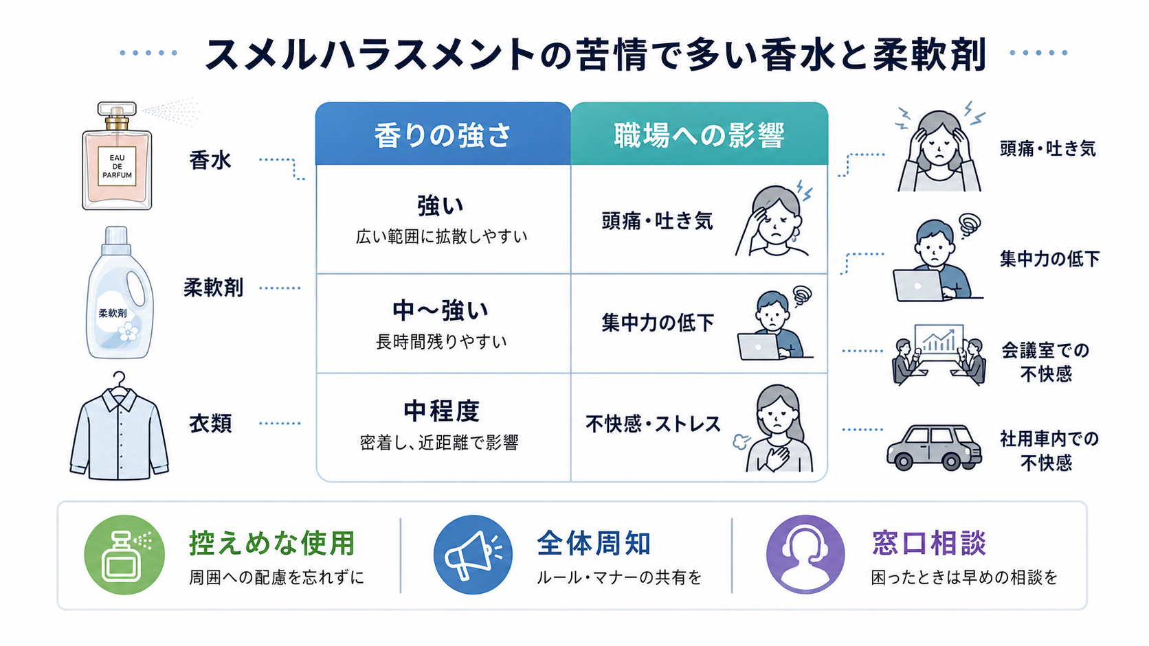 香水と柔軟剤の香りが職場で苦情になりやすい場面の図解