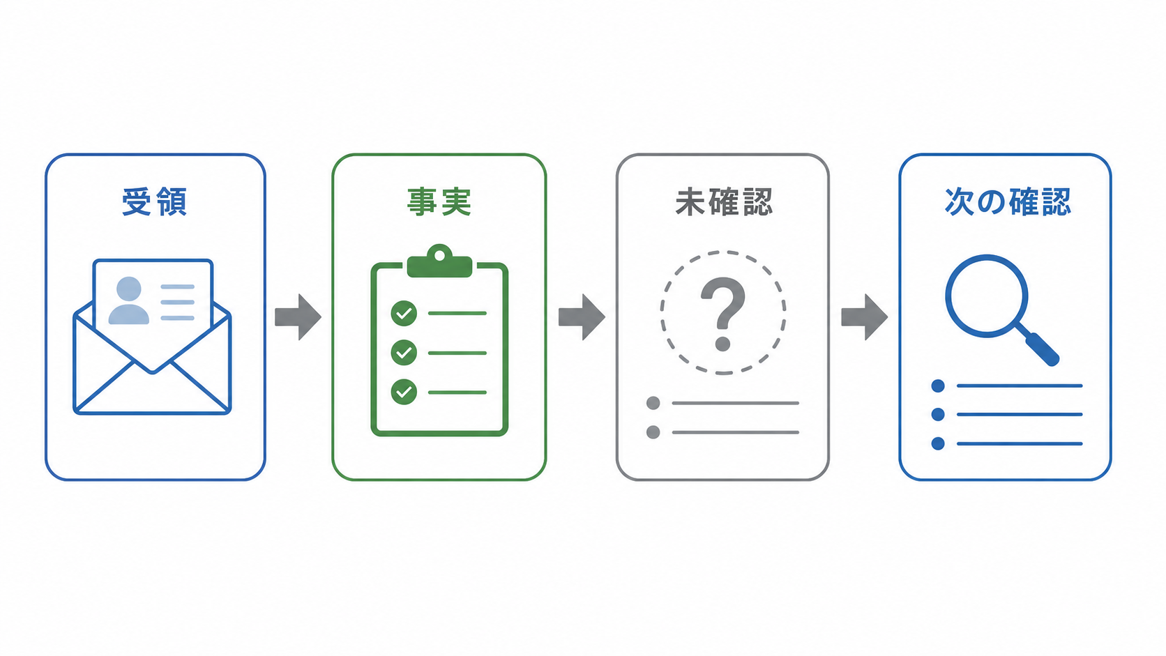 匿名相談を初期情報として整理する三層図