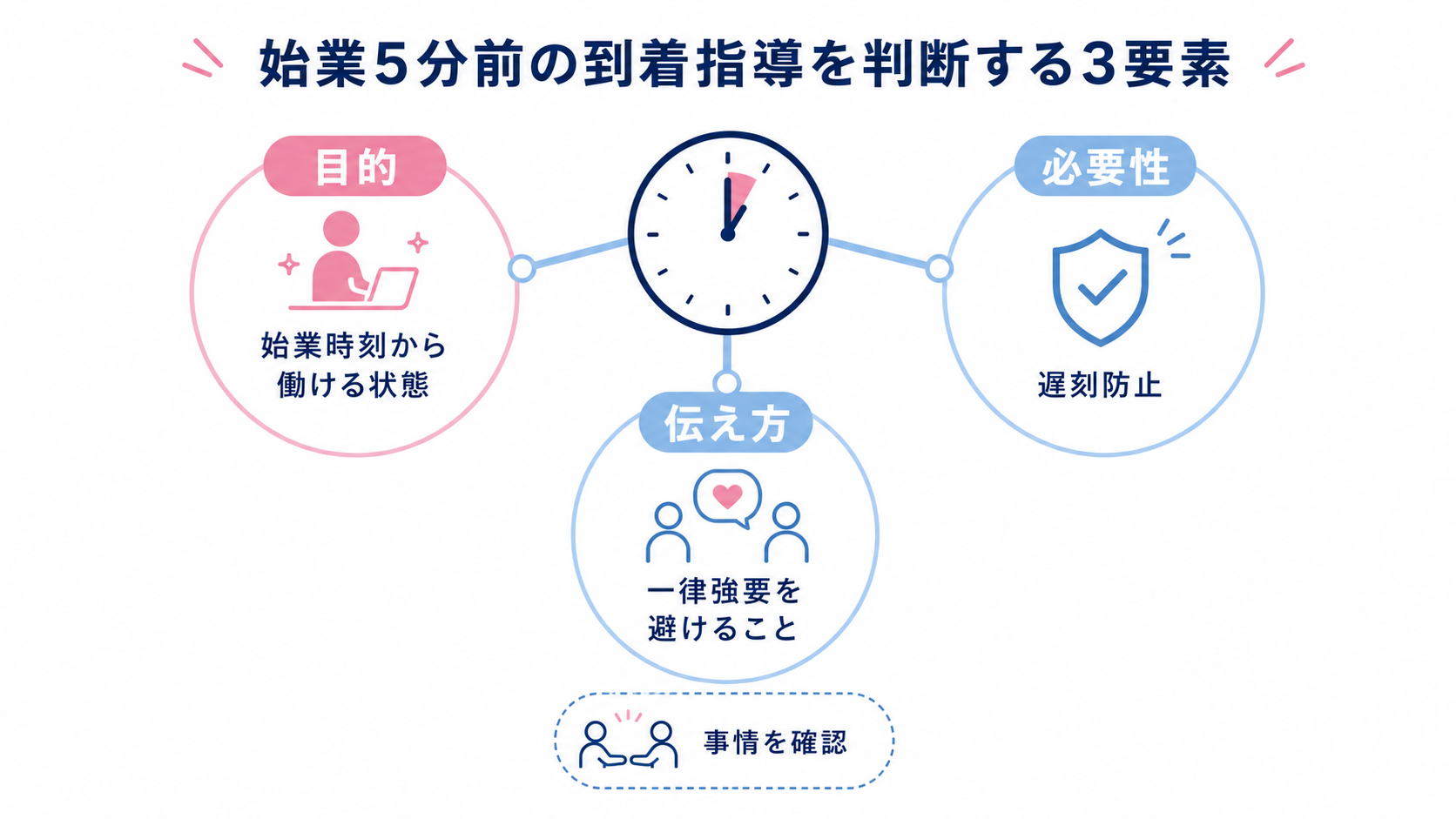 始業前到着の指導を目的と方法から判断する三要素の図解