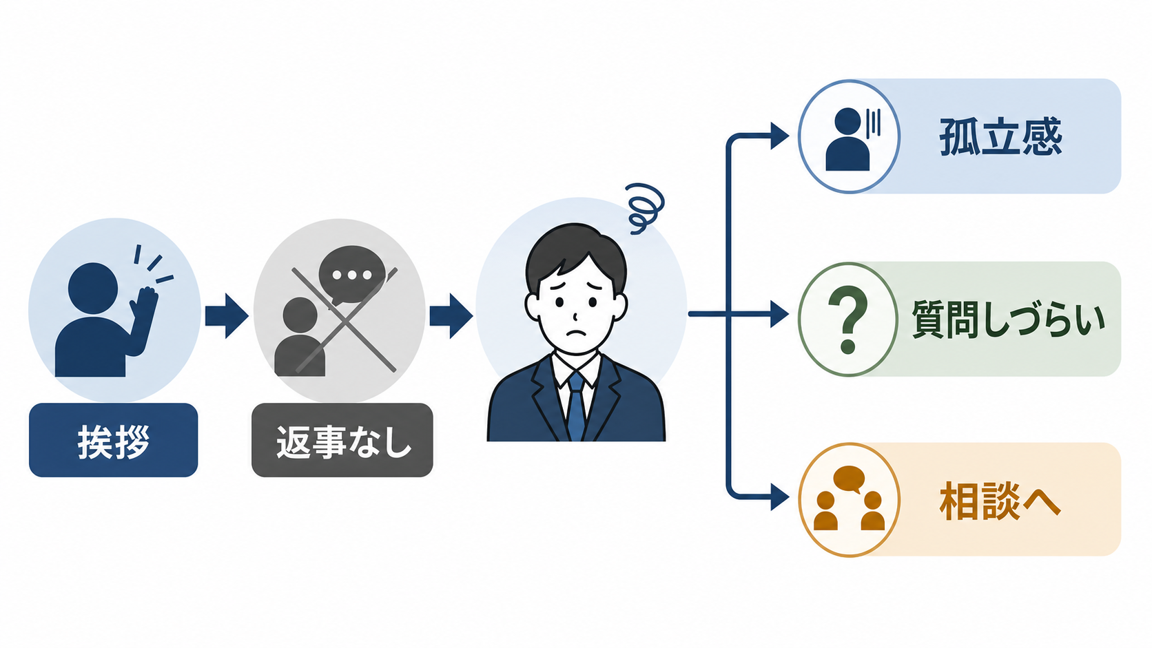 挨拶の無視が若手社員の孤立感と相談しづらさにつながる流れ