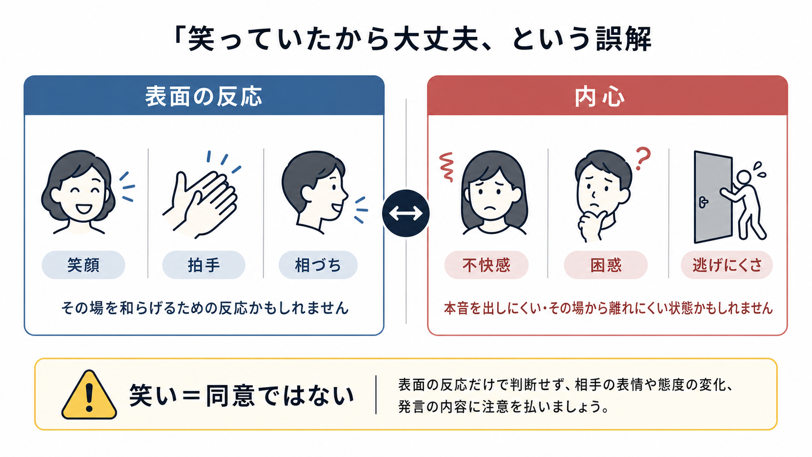 笑顔や拍手が同意とは限らないことを示す図解