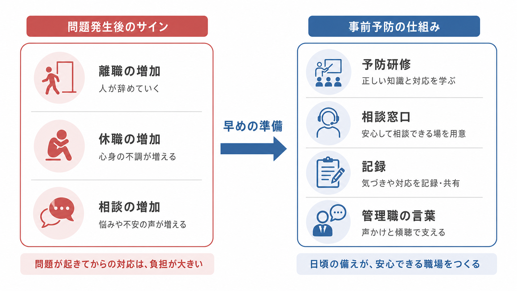 問題発生後の研修と事前予防研修の違いを示す図解