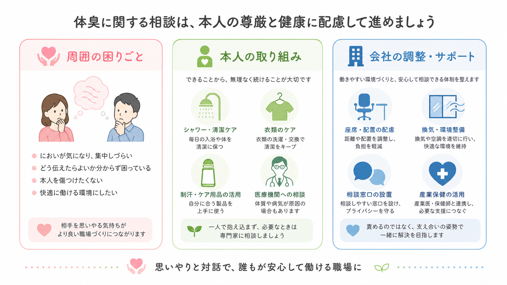 体臭相談で本人の努力、尊厳、健康配慮を分けて考える図解