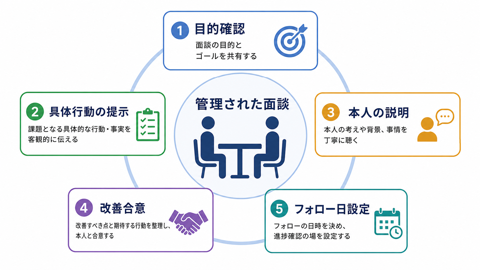 公開の指摘ではなく管理された面談で本人に改善を促す流れの図解