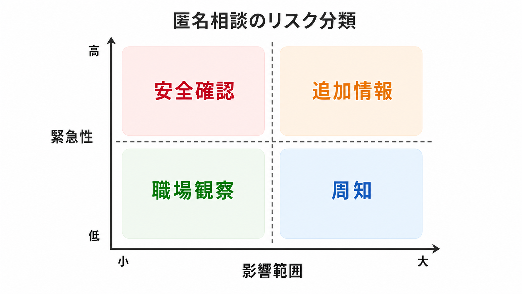 匿名相談のリスク優先順位を分けるマトリクス