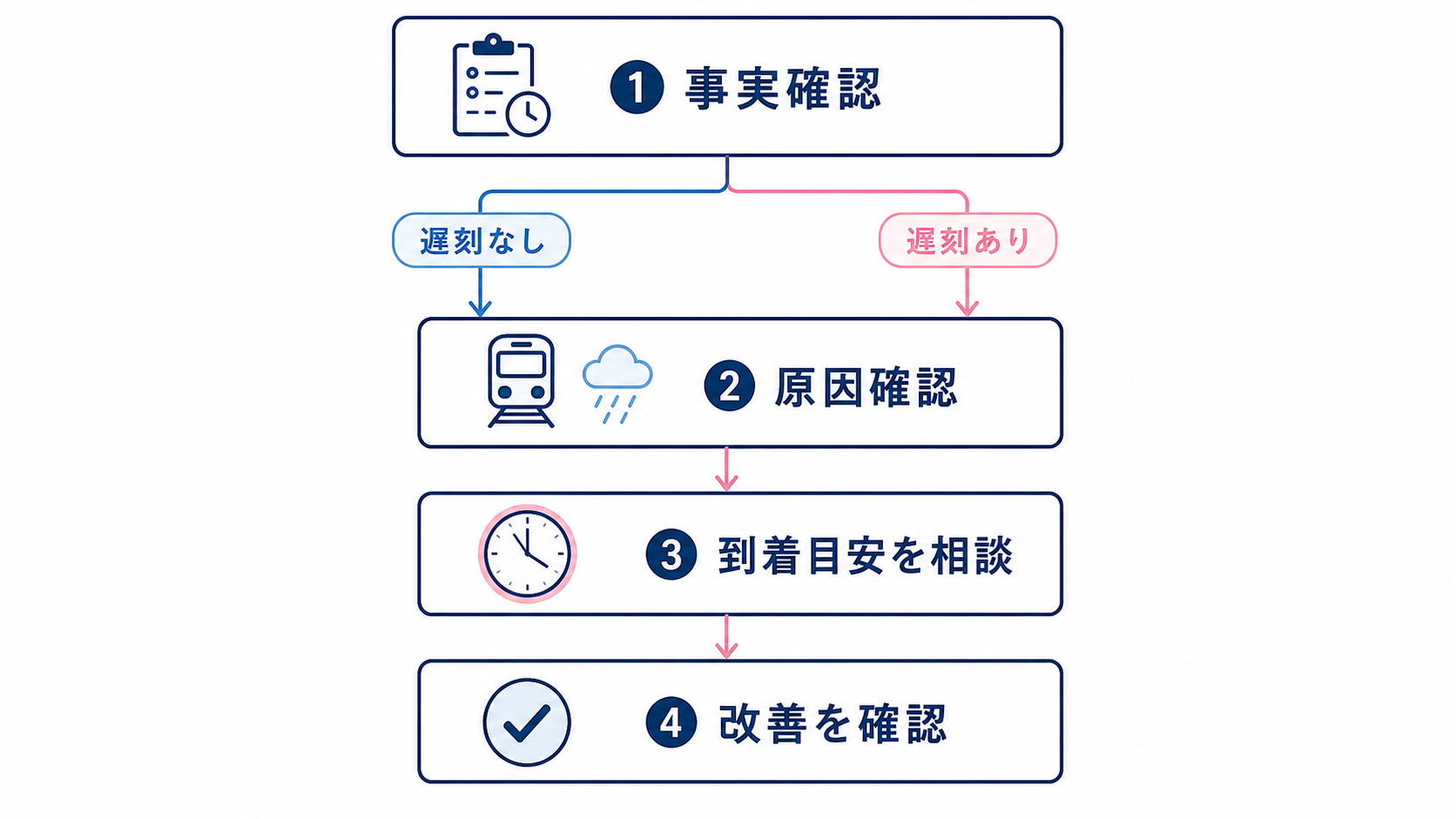 遅刻履歴と交通事情に応じて到着目安を相談するフロー図