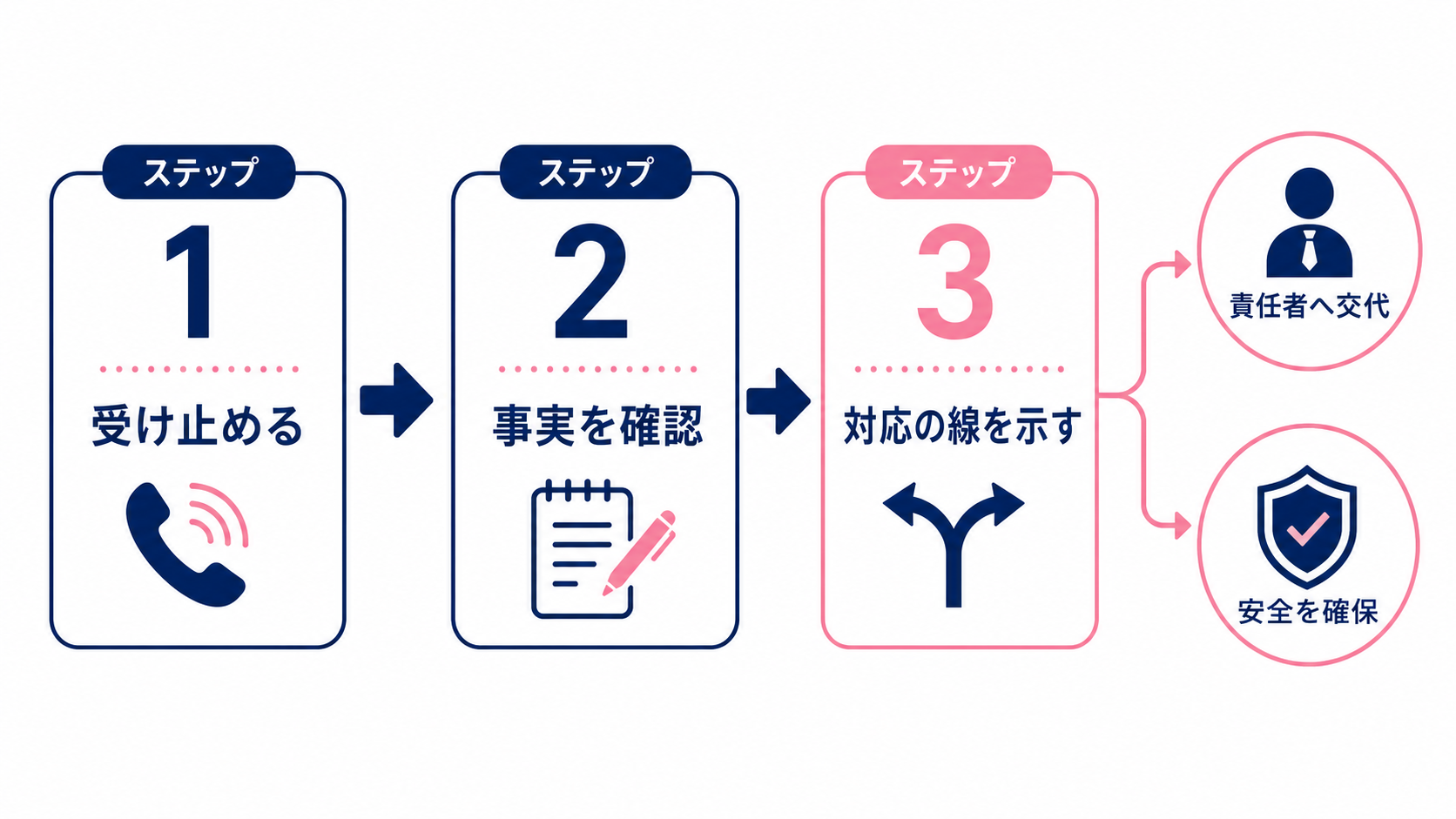 カスハラが疑われる場面の三段階初動フロー