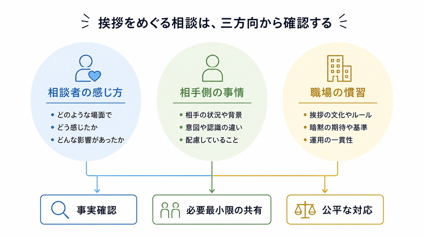 挨拶をめぐる相談を個人責任にせず職場全体で事実確認する図解