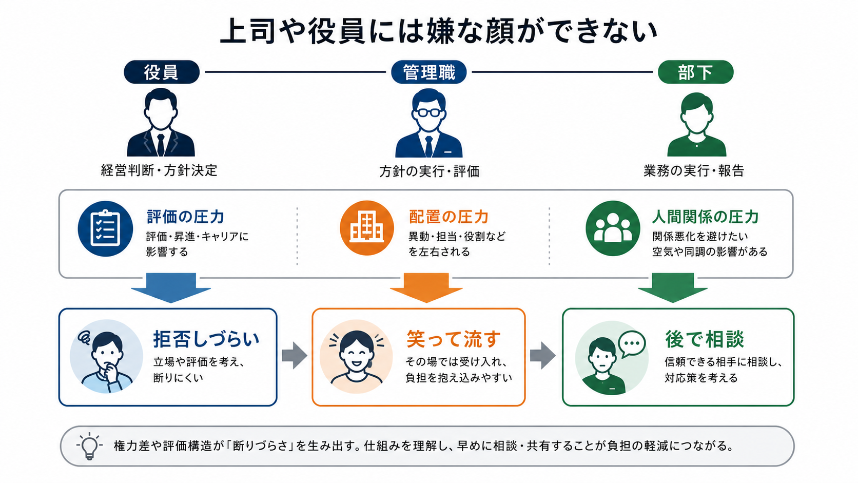 役職や評価権限によって拒否しにくくなる構造の図解