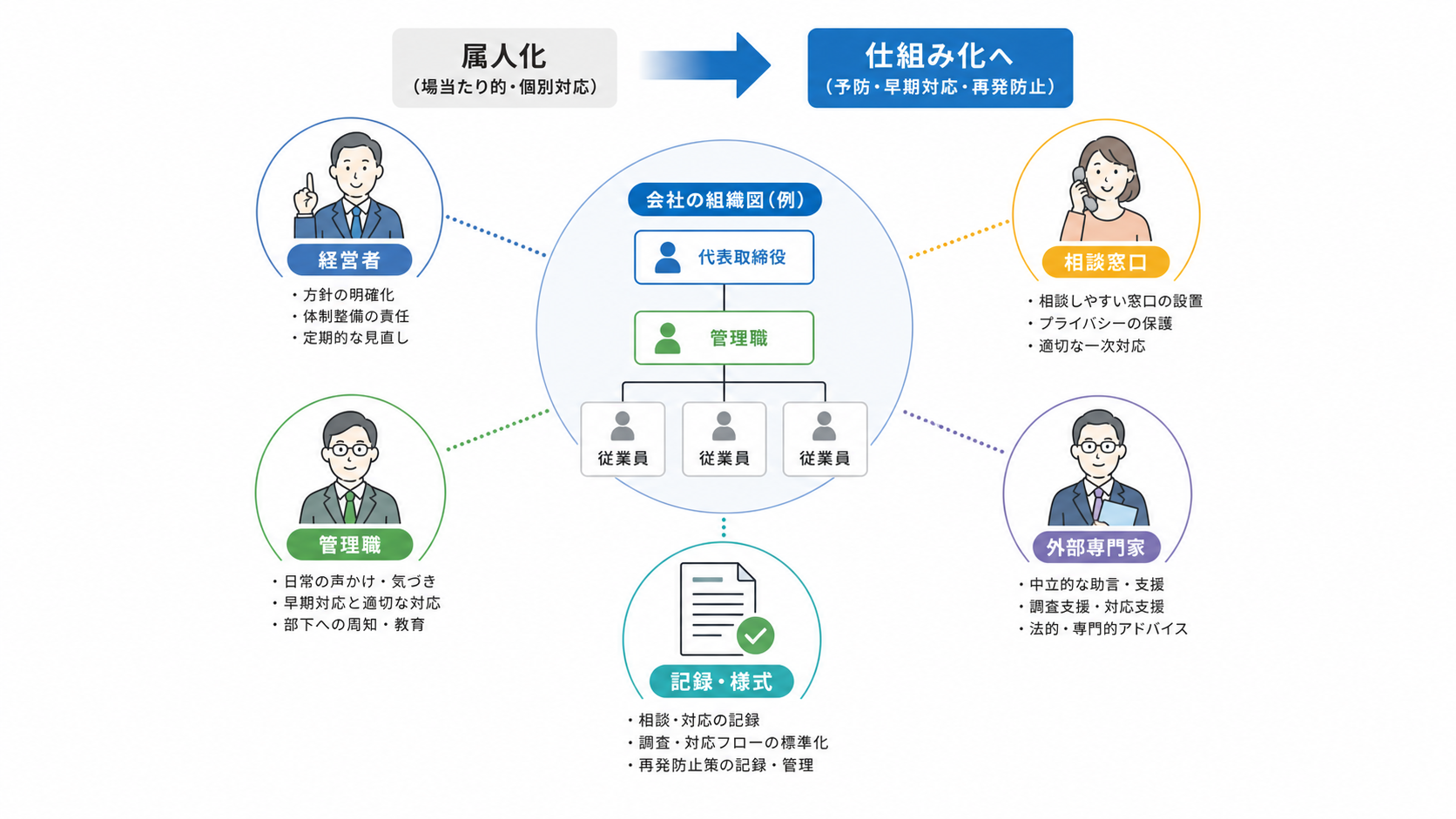中小企業でハラスメント予防を属人化させず仕組みにする流れ
