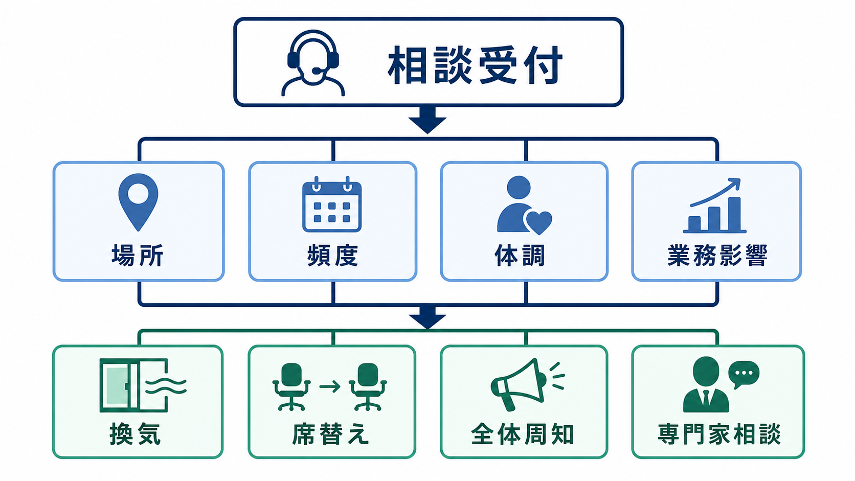 においの相談を受けたときの初動確認と環境調整の流れ