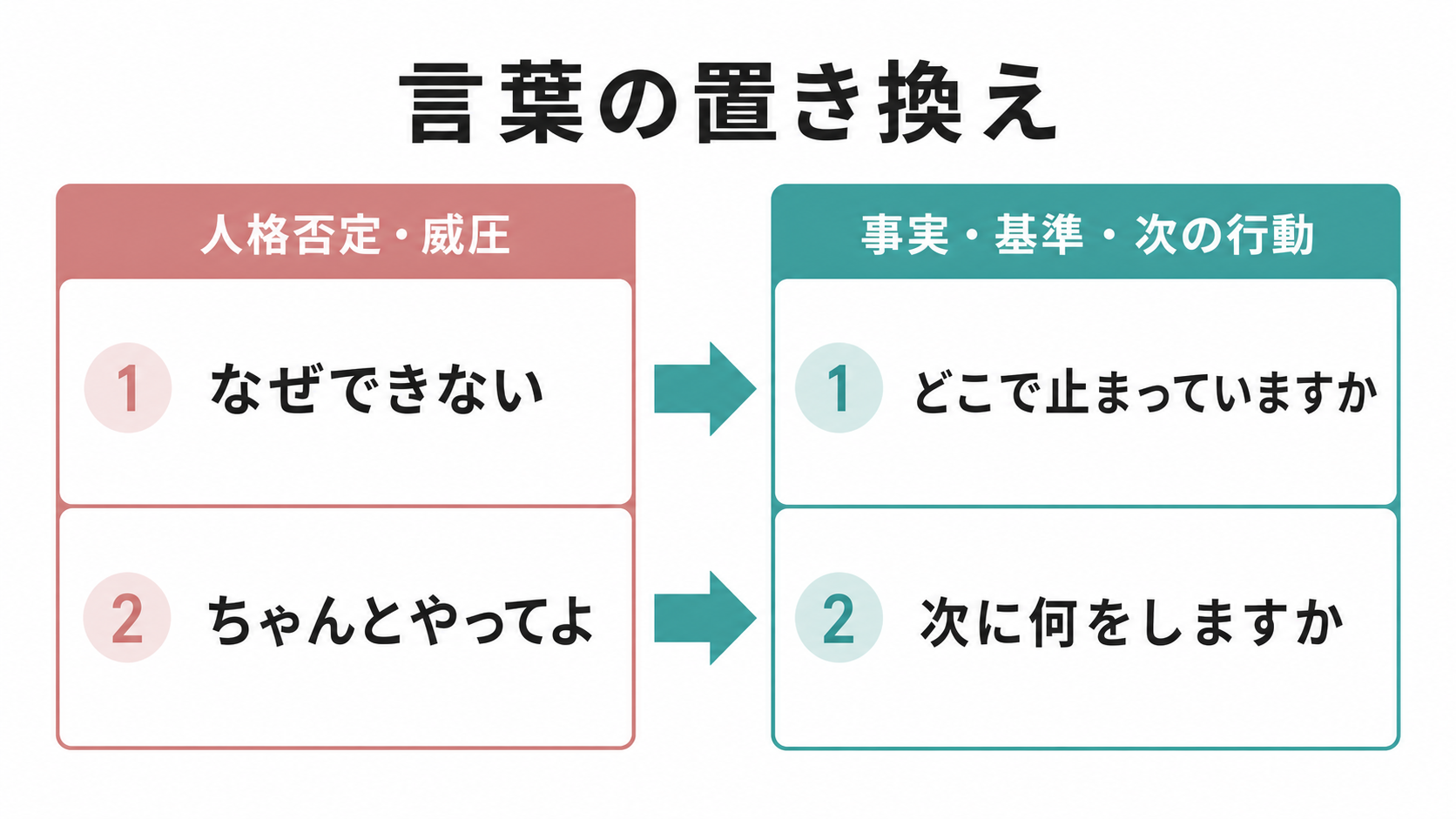 人格否定の言葉を業務指導の言葉へ置き換える図解
