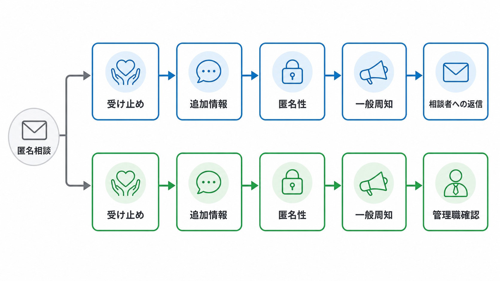 相談者返信と職場対応を分ける二系統フロー