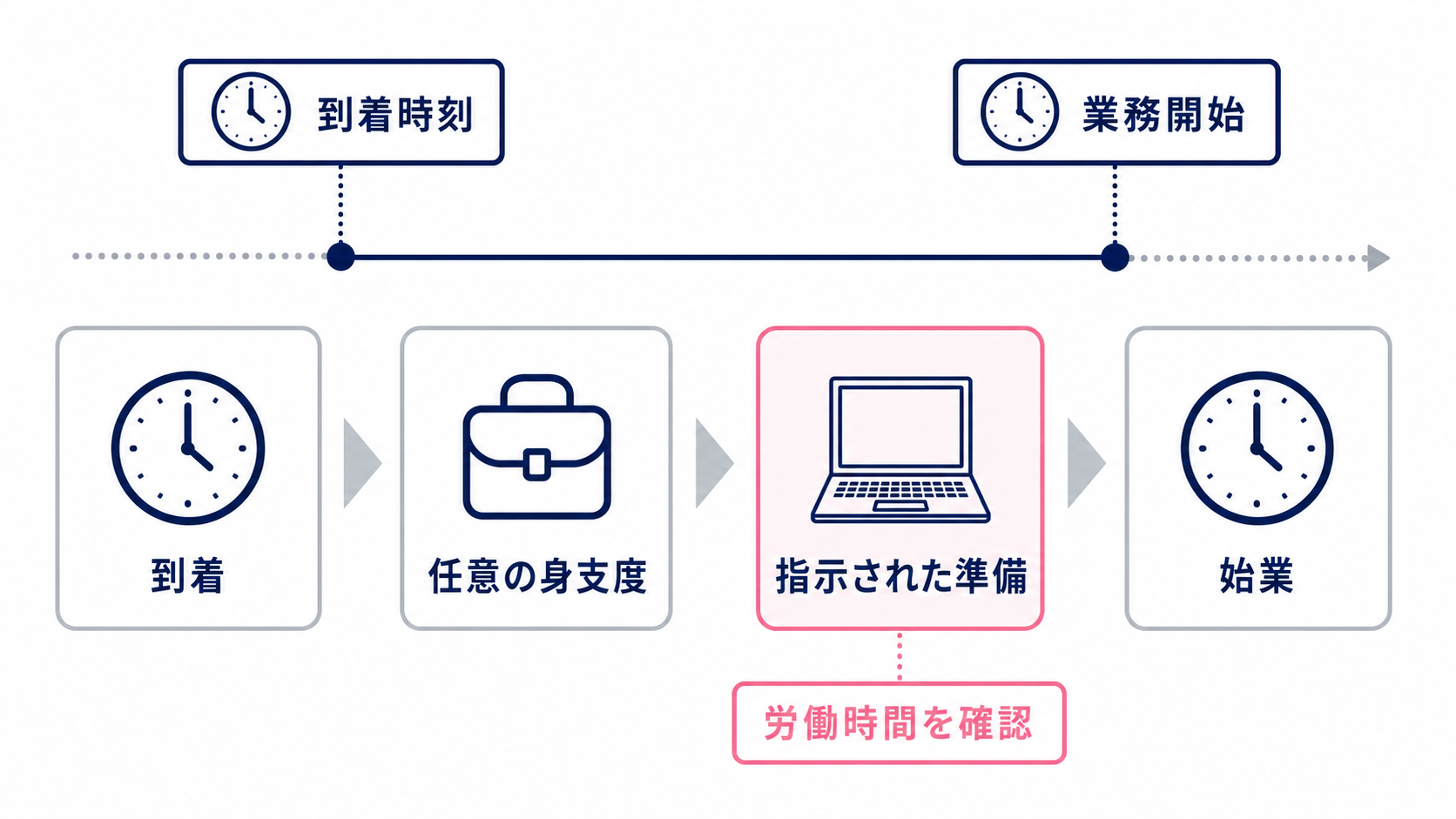 到着と業務準備と始業を時系列で整理した労働時間の図解