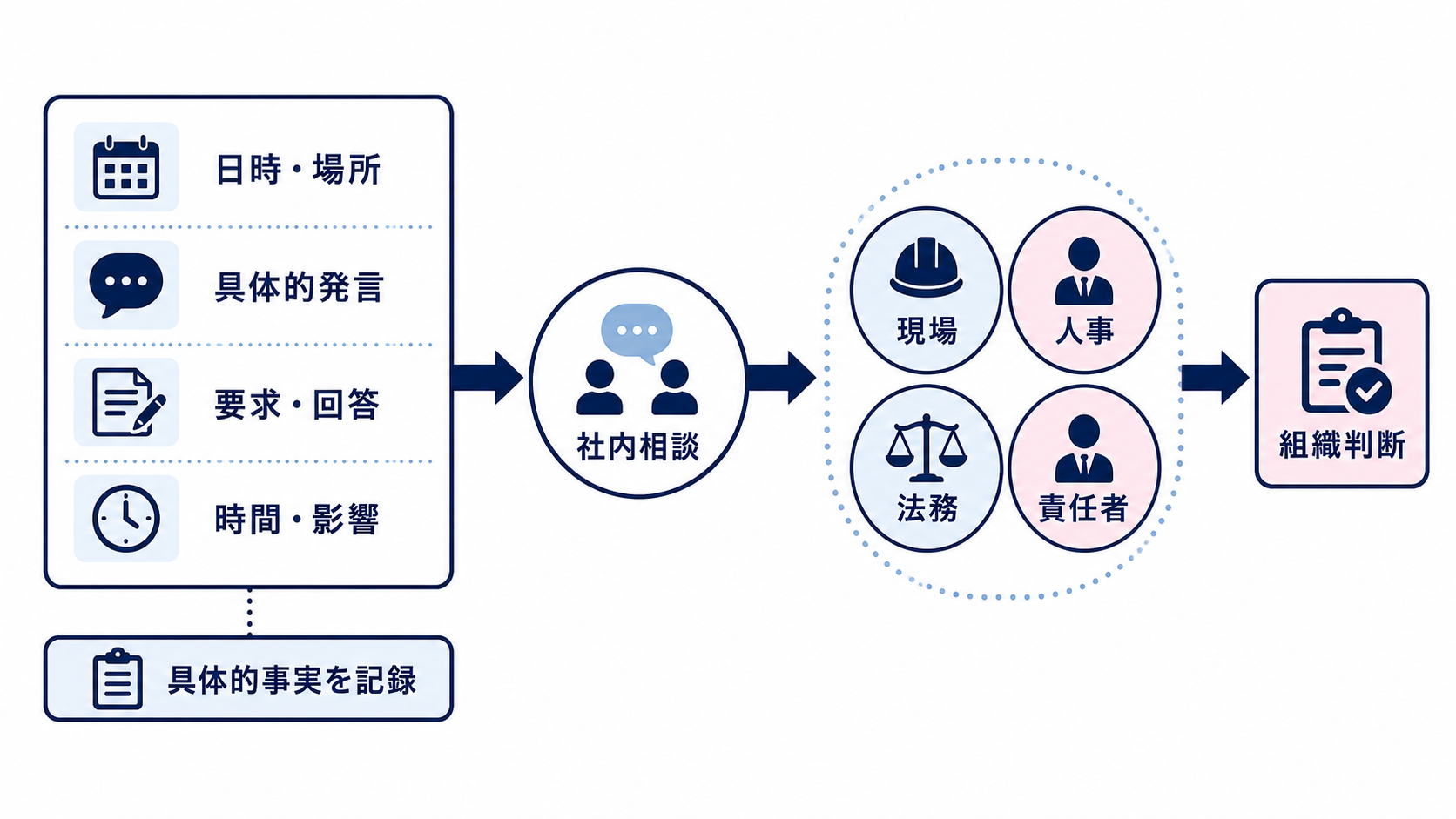 事実記録から社内相談と組織判断へつなぐ流れ
