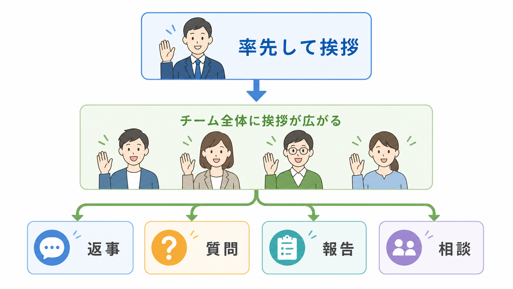 上司の率先した挨拶が報告相談しやすい職場につながる図解