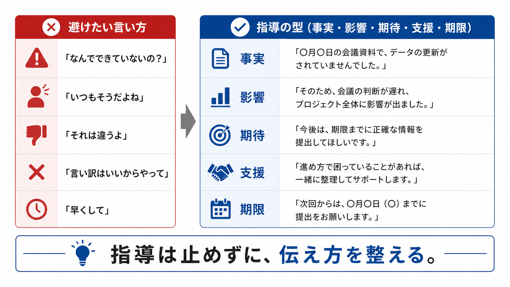 適切な指導と言葉の注意点を分けて示す管理職向け図解