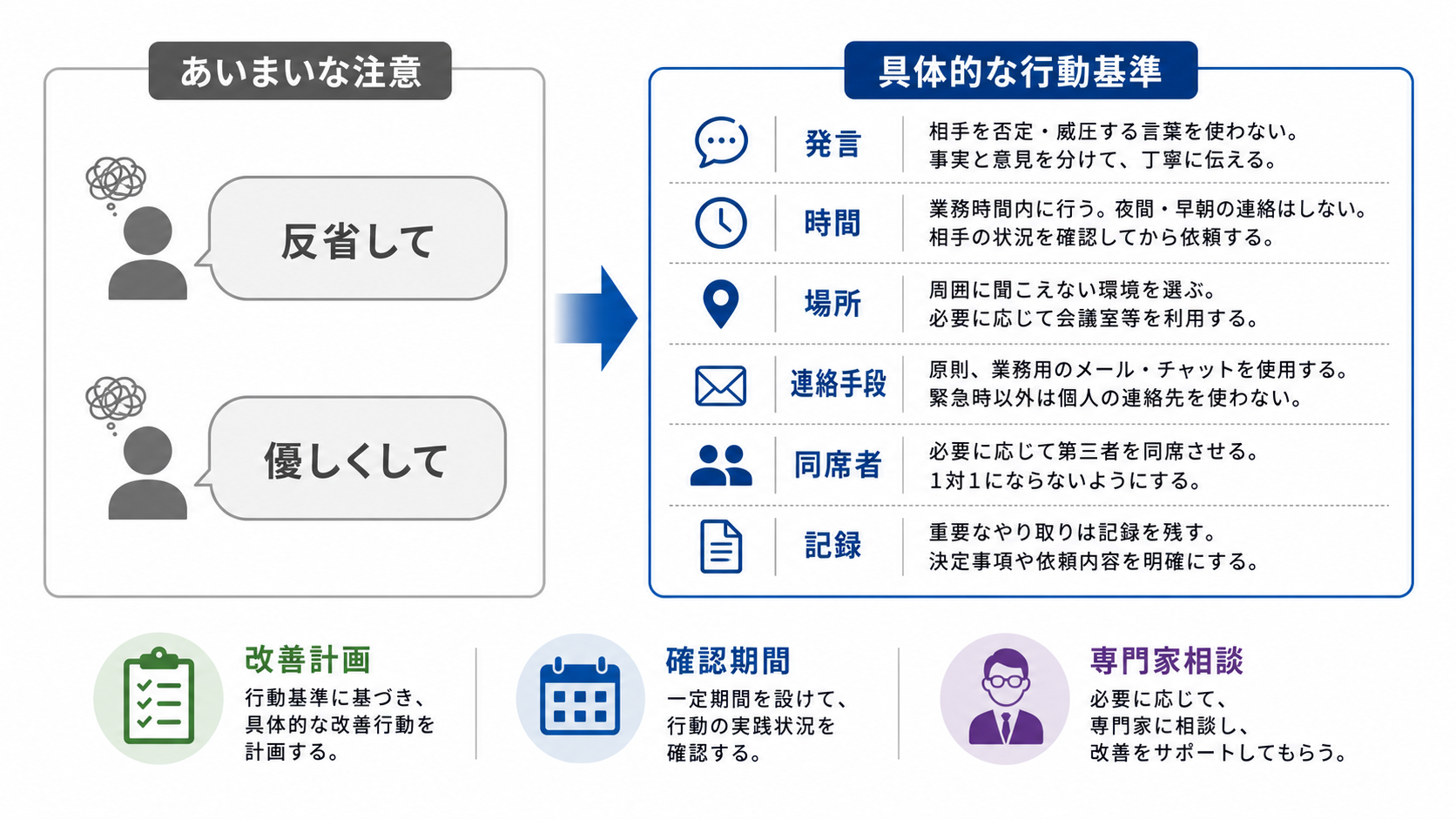 本人対応を感情的説得ではなく観察できる行動基準に変える図解