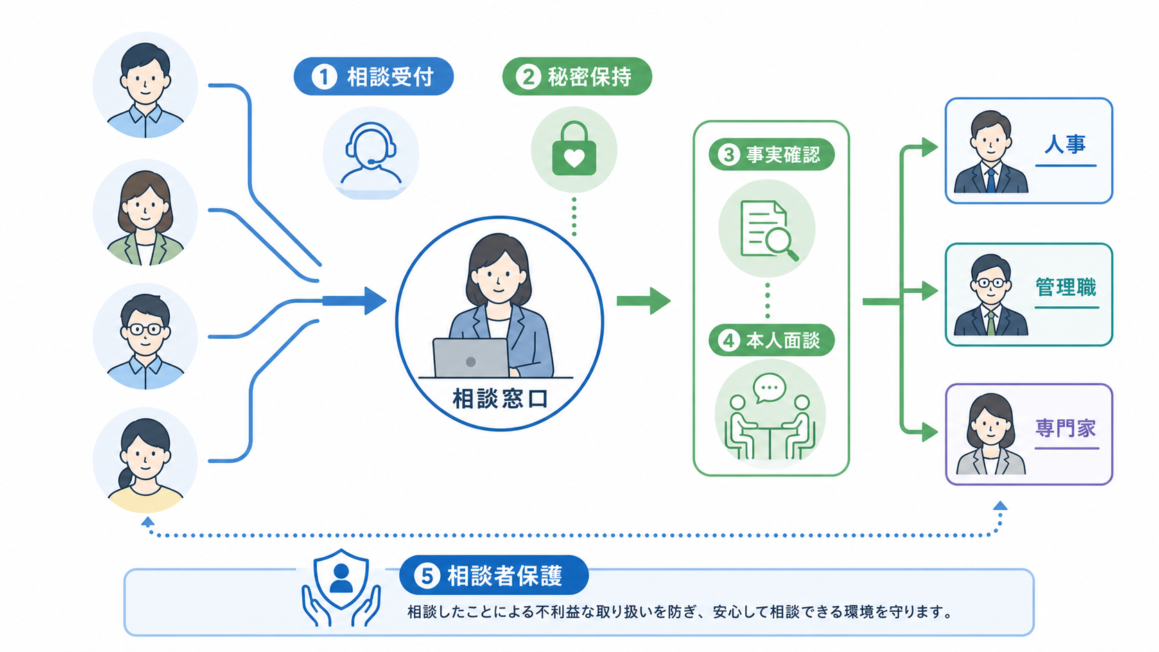 周囲の社員の声を相談体制で安全に集約する図解