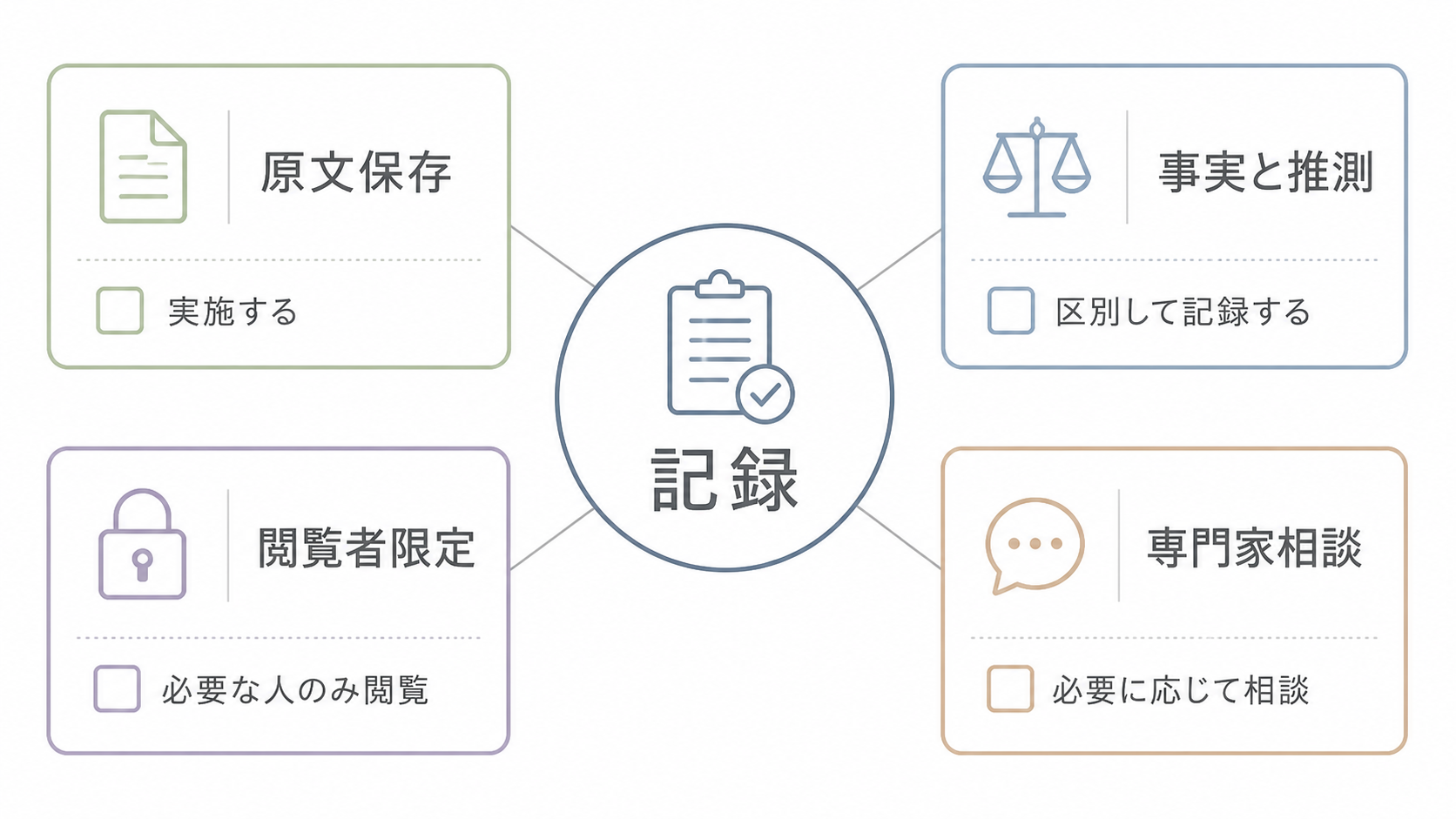 匿名相談の記録と共有範囲を限定する図解