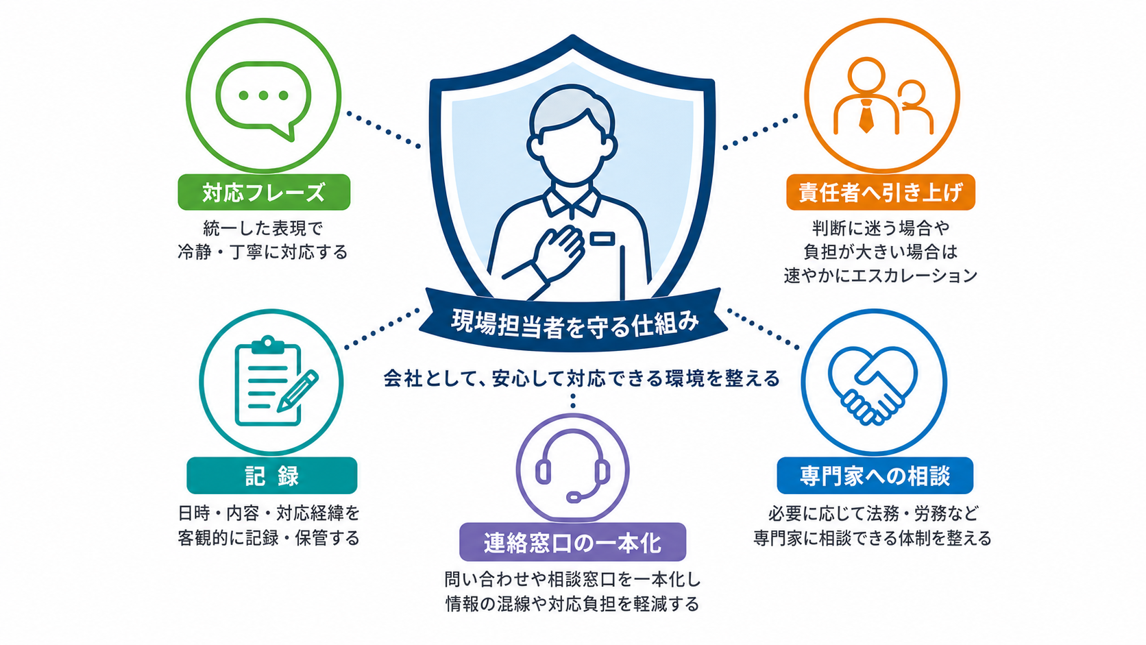 カスタマーハラスメント対応を現場任せにしないための事前準備図