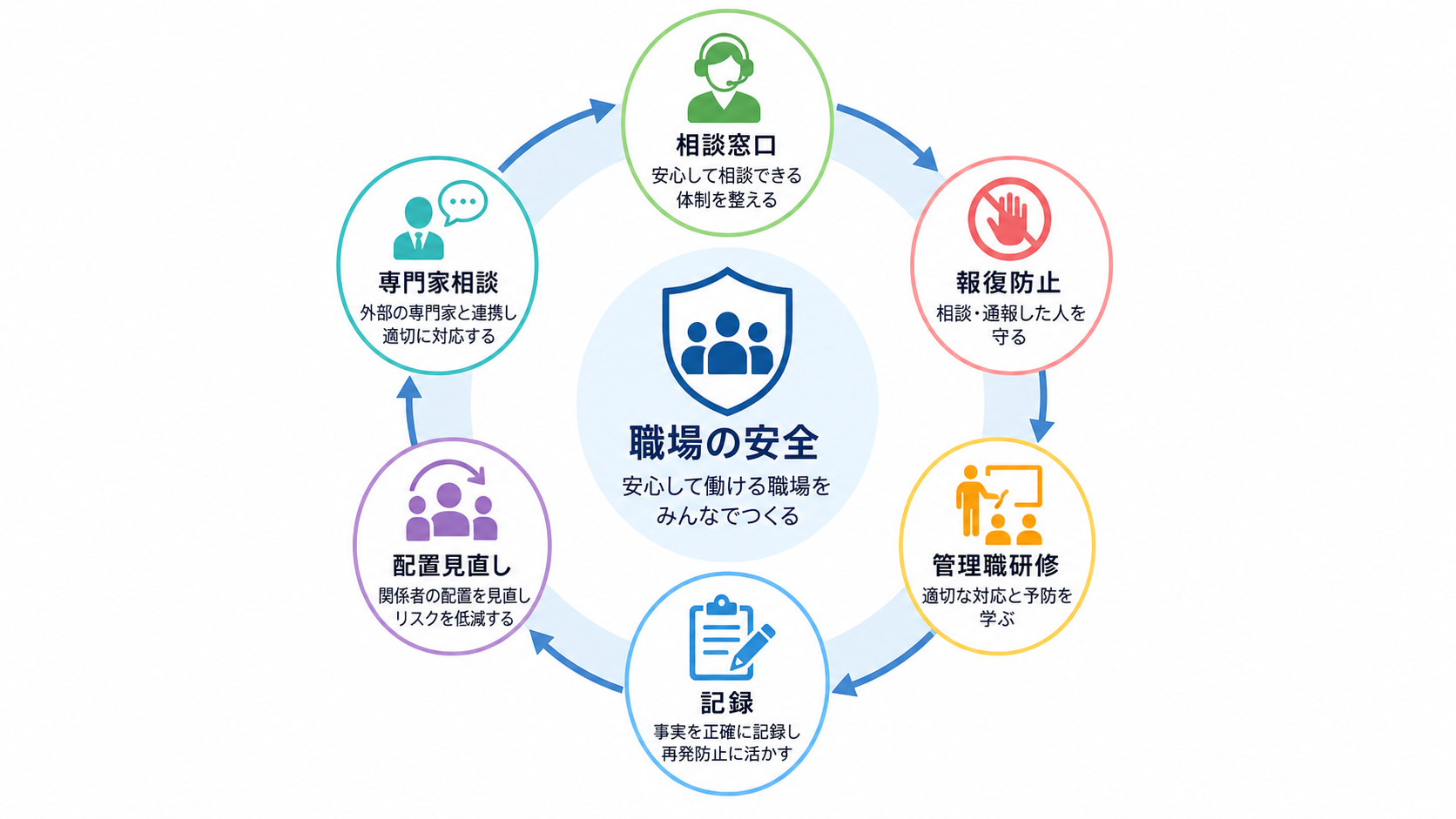 相談窓口、管理職研修、記録、配置見直しで再発防止を支える全体図
