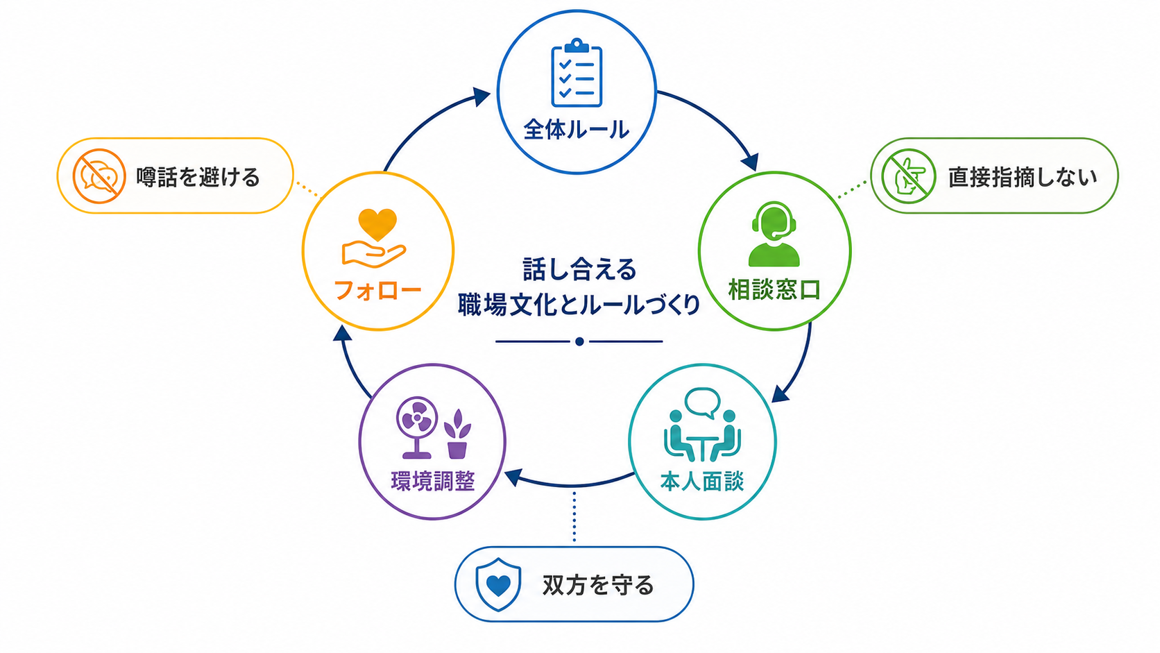 スメルハラスメントを防ぐ職場ルールと相談体制の図解