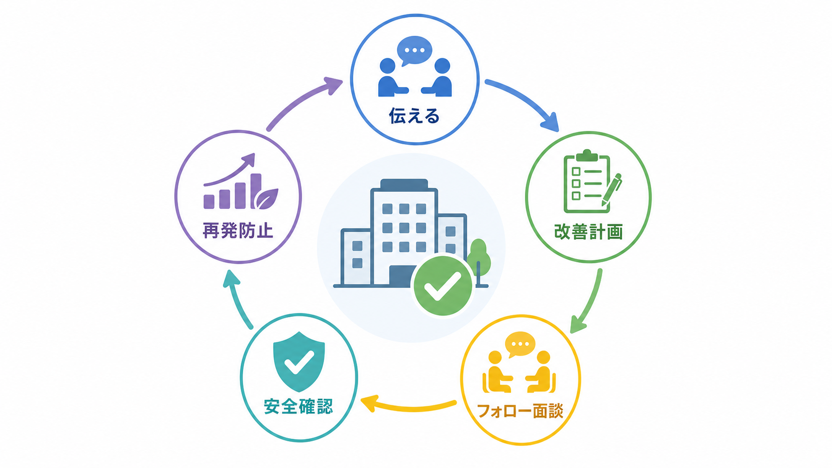 本人に気付かせた後の改善計画、確認、再発防止を示す図解