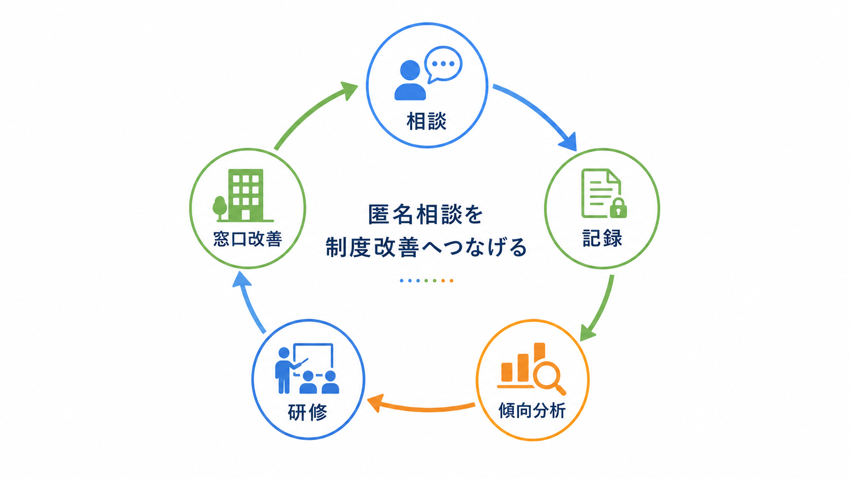 匿名相談を研修と制度改善につなげる循環図