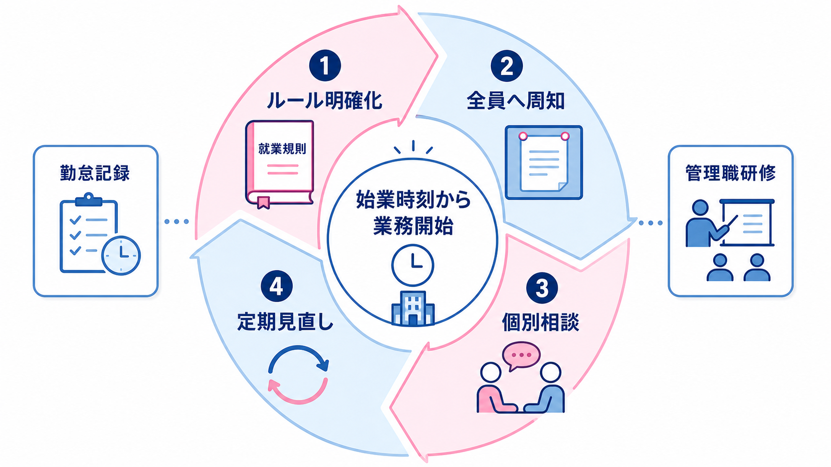 勤怠ルールの明確化から相談と見直しまでの改善サイクル図