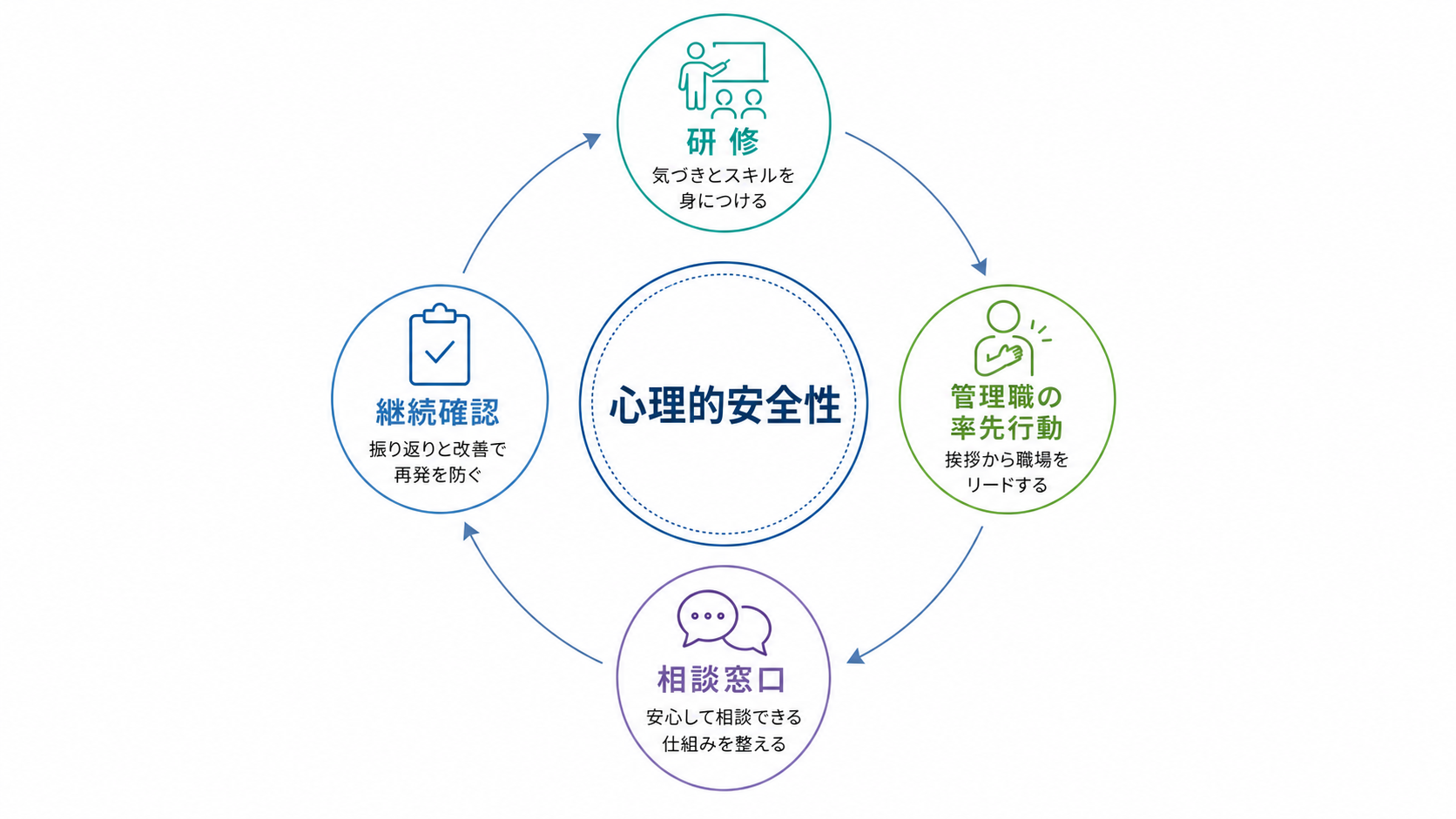 研修、管理職行動、相談窓口を組み合わせた再発予防の図解