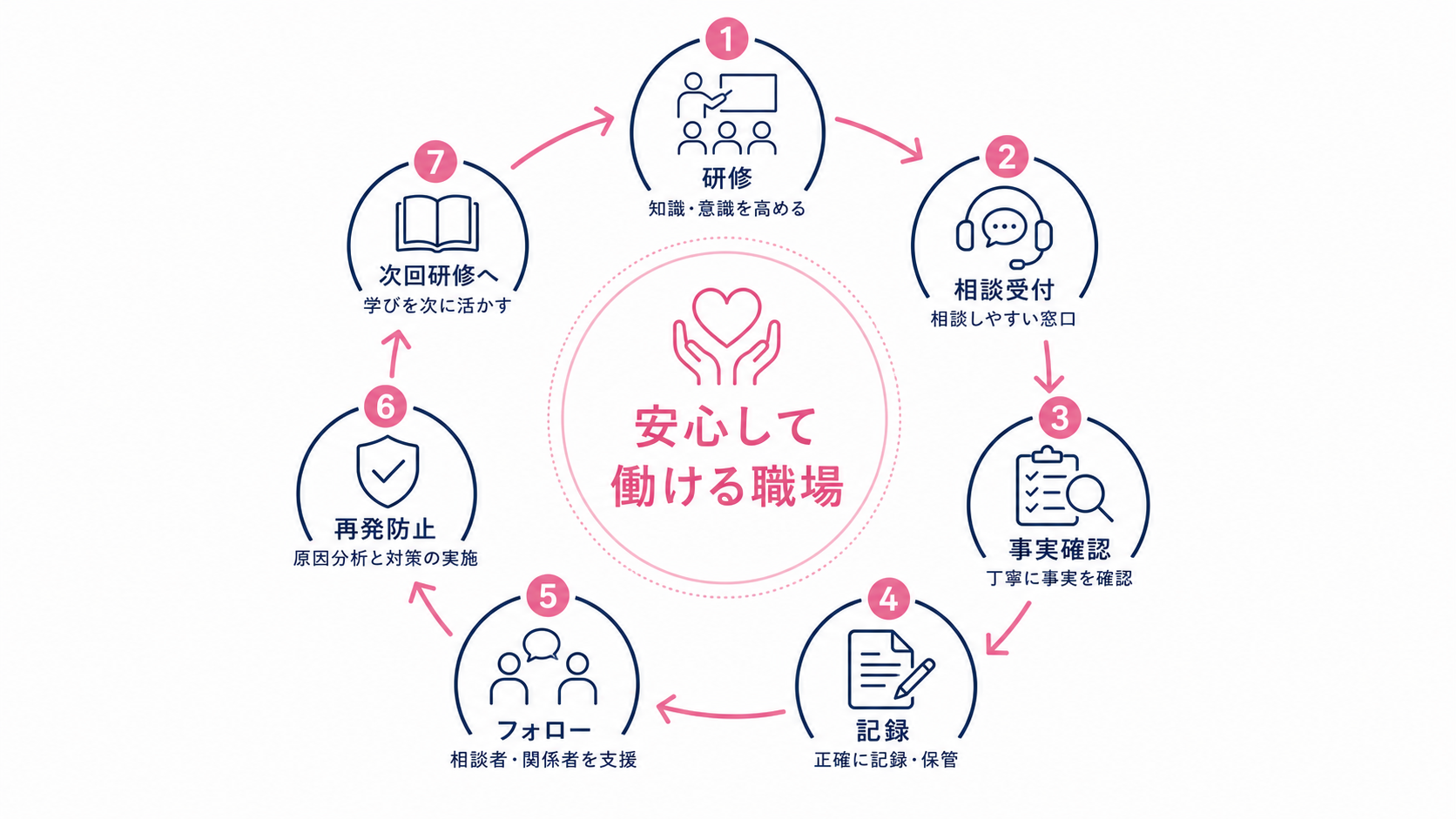 ハラスメント研修を相談窓口、記録、再発防止に循環させる図解