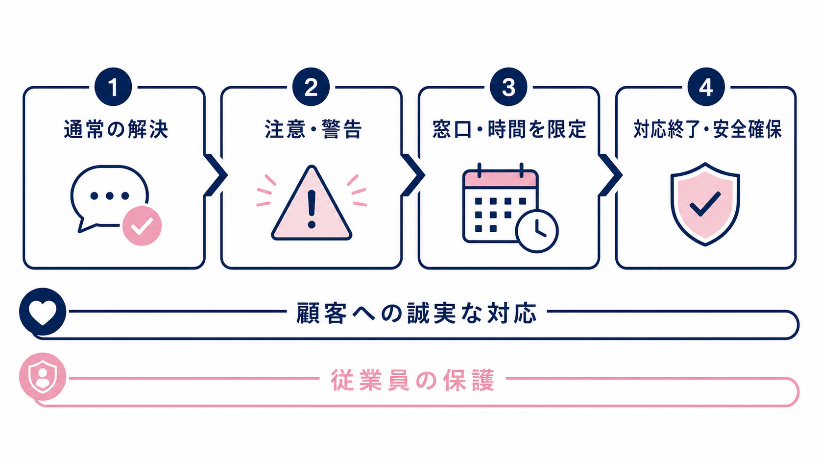 通常対応から安全確保までの企業の段階別対応