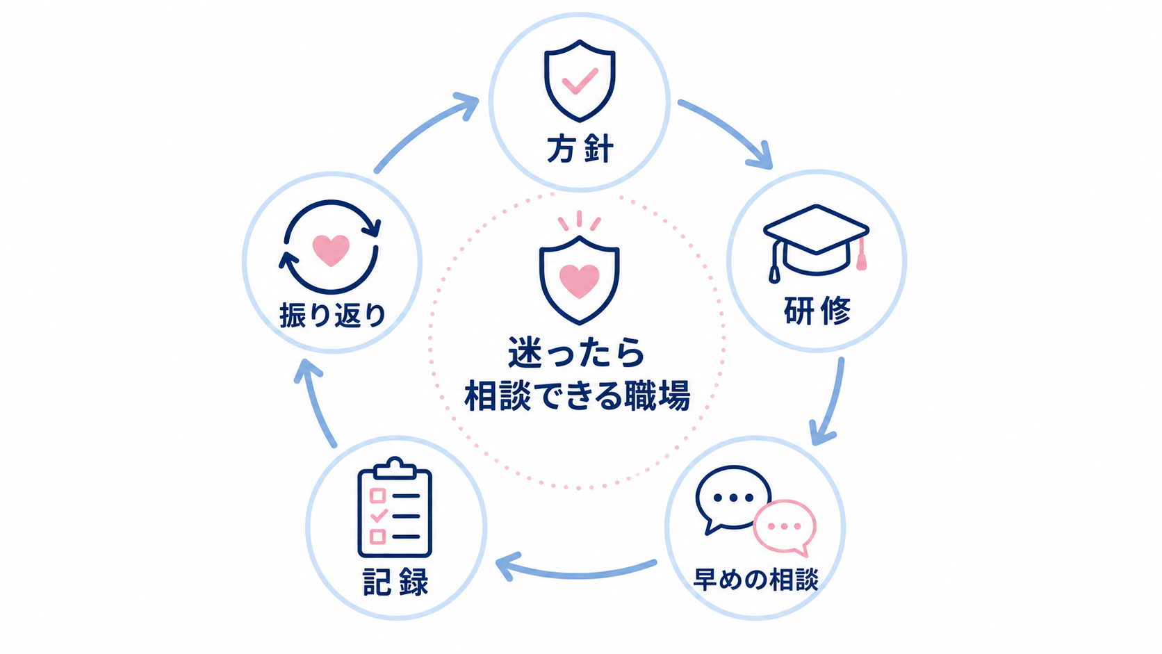 方針・研修・相談・振り返りを循環させるカスハラ予防サイクル