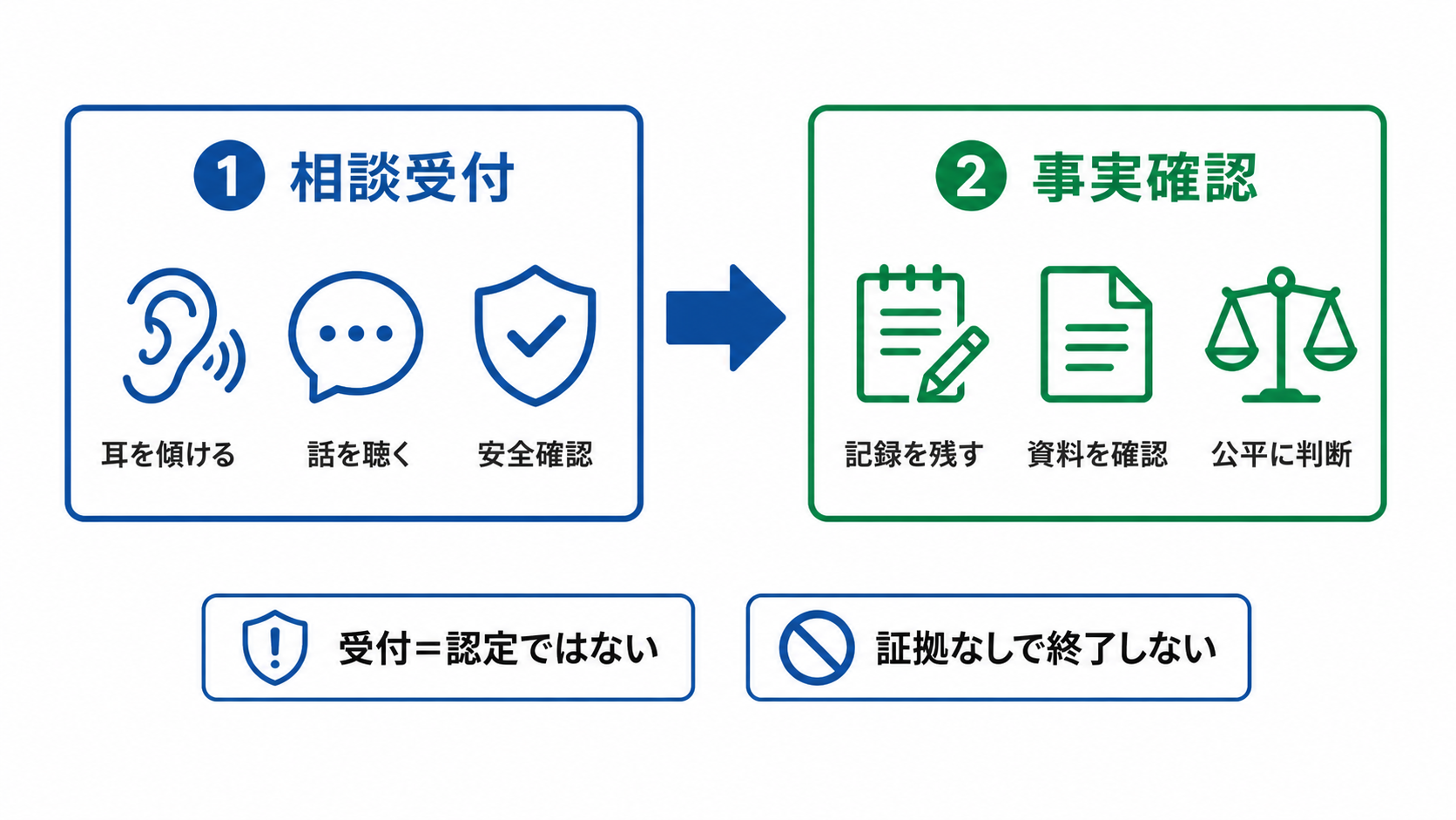 相談受付と事実認定を分けて考える初動対応の図解