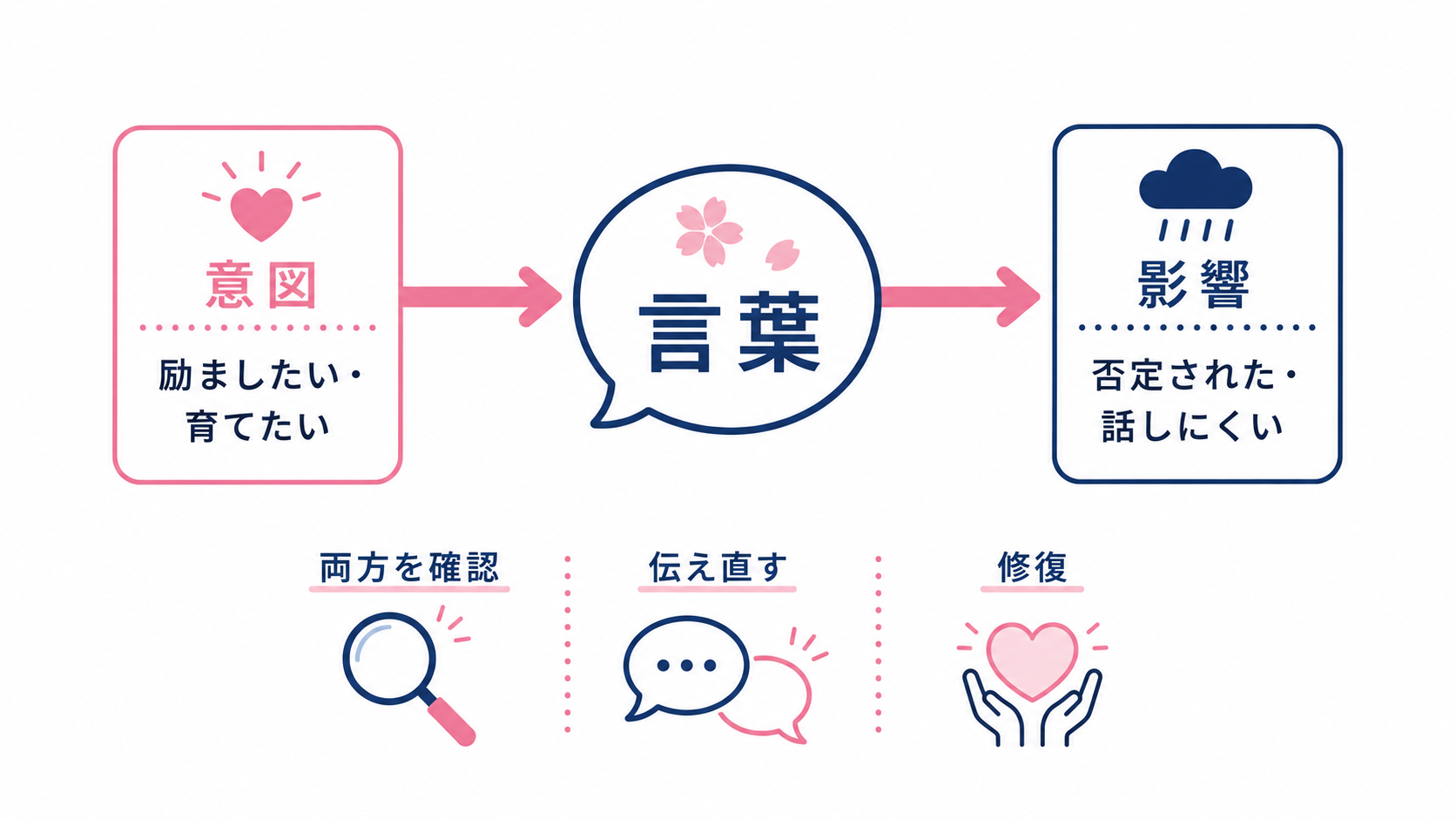 発言者の意図と受け手への影響を分けて確認する図解