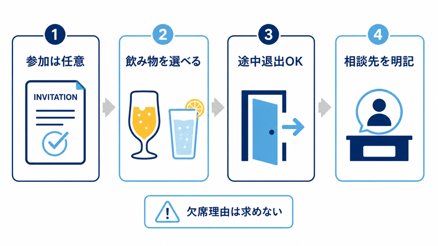 任意参加、飲み物の選択、途中退出、相談先を示す懇親会設計チェック図