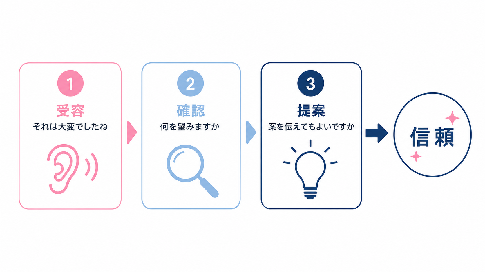 受容、確認、提案の順番を示す三段階フロー図