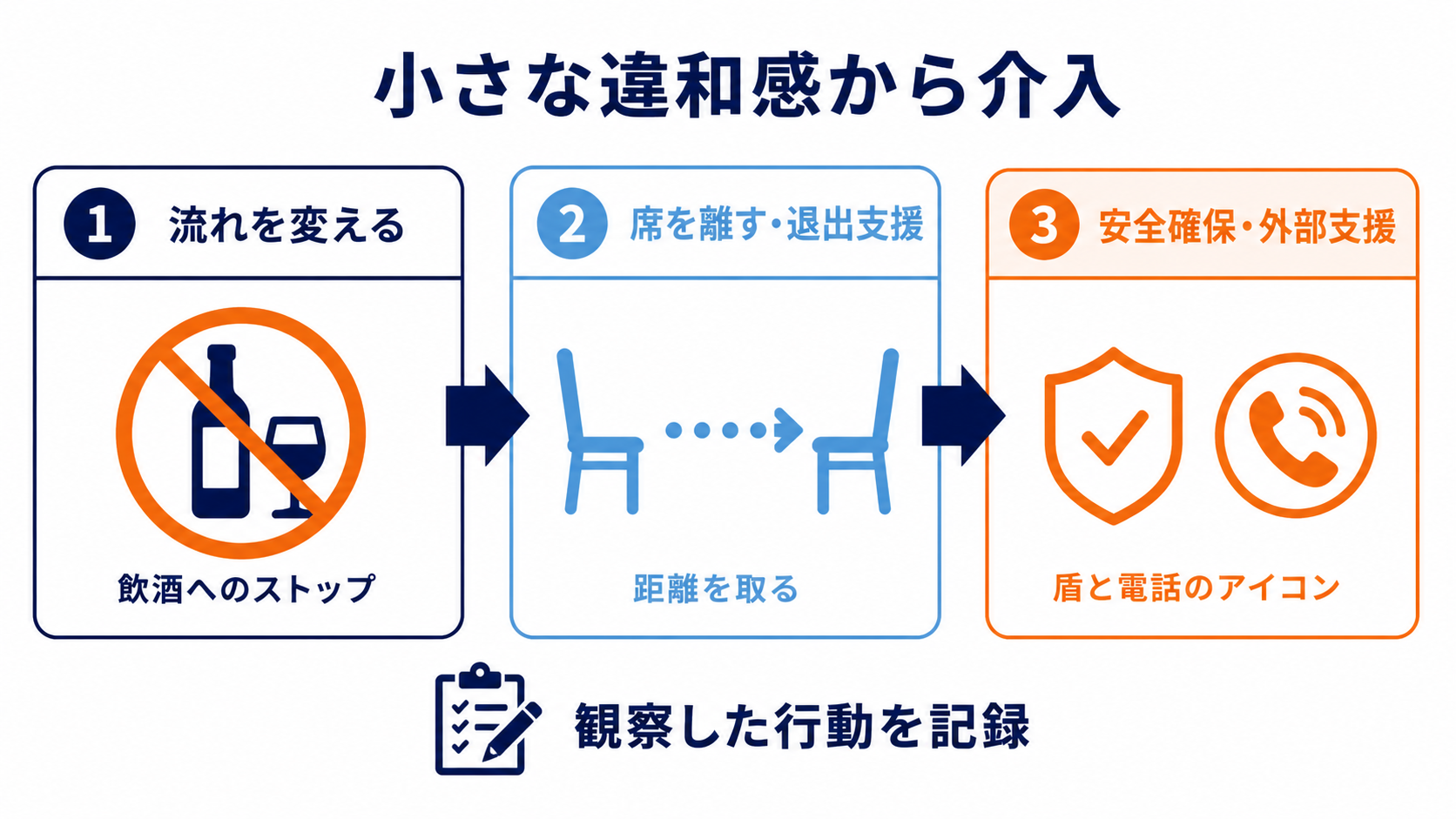 当日の違和感から安全上の危険まで三段階で対応を示すフロー図