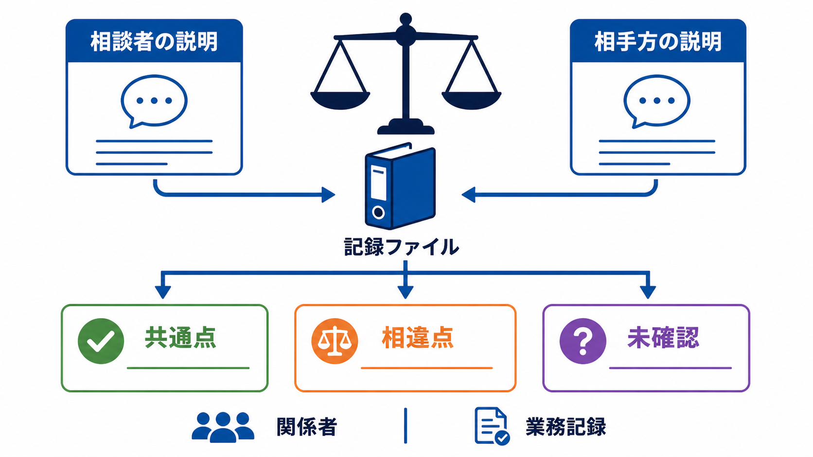 相談者と相手方の説明を公平に確認する比較フロー図