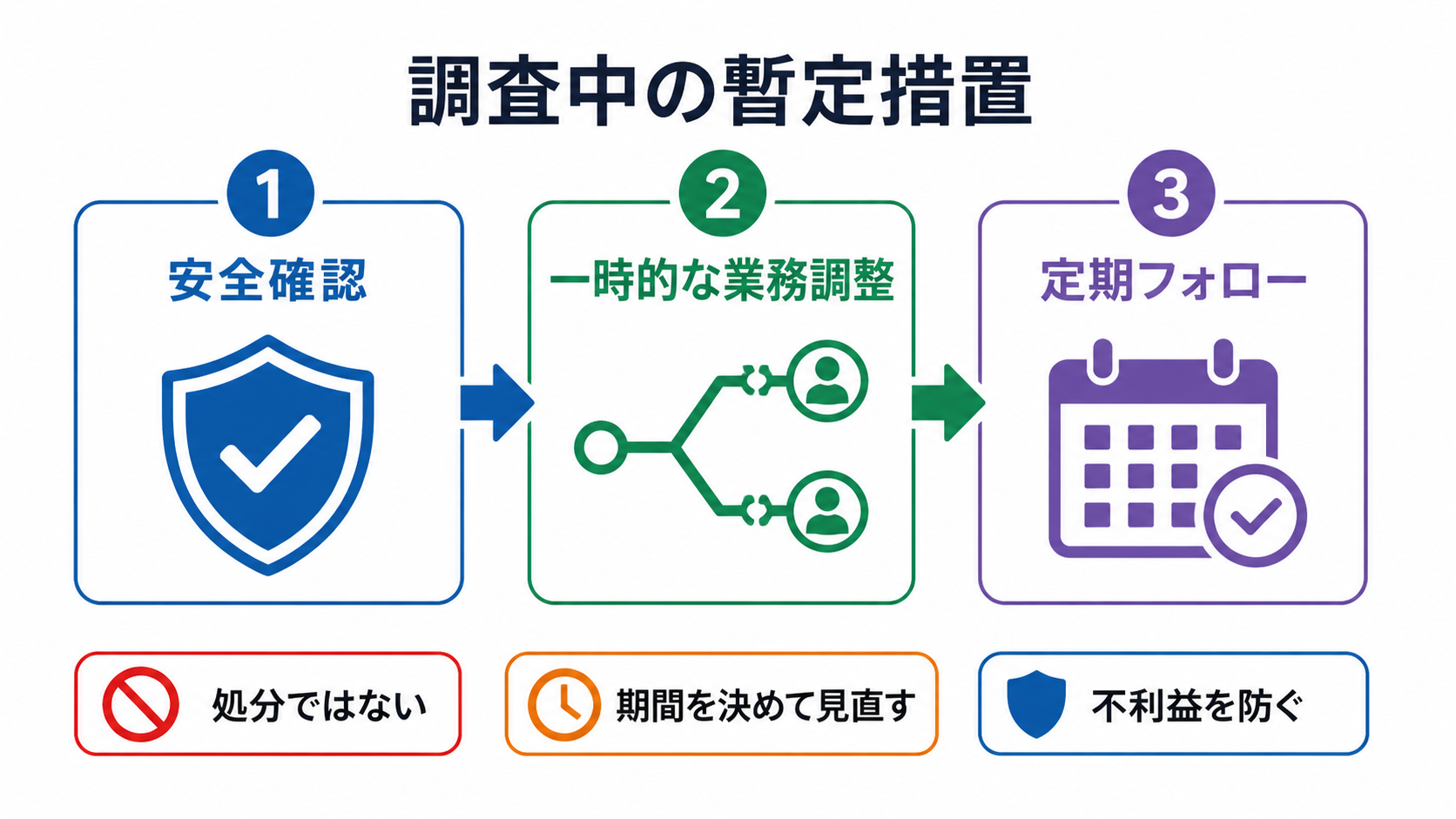 調査中の安全確保と暫定措置を示すステップ図解