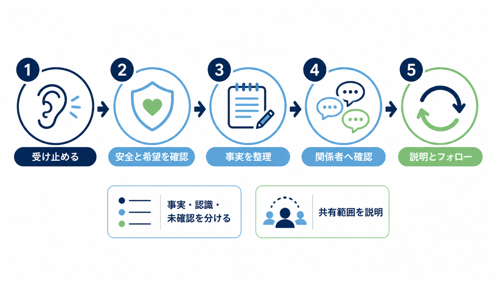 相談受付から安全確認、事実整理、関係者確認、フォローまでの対応フロー
