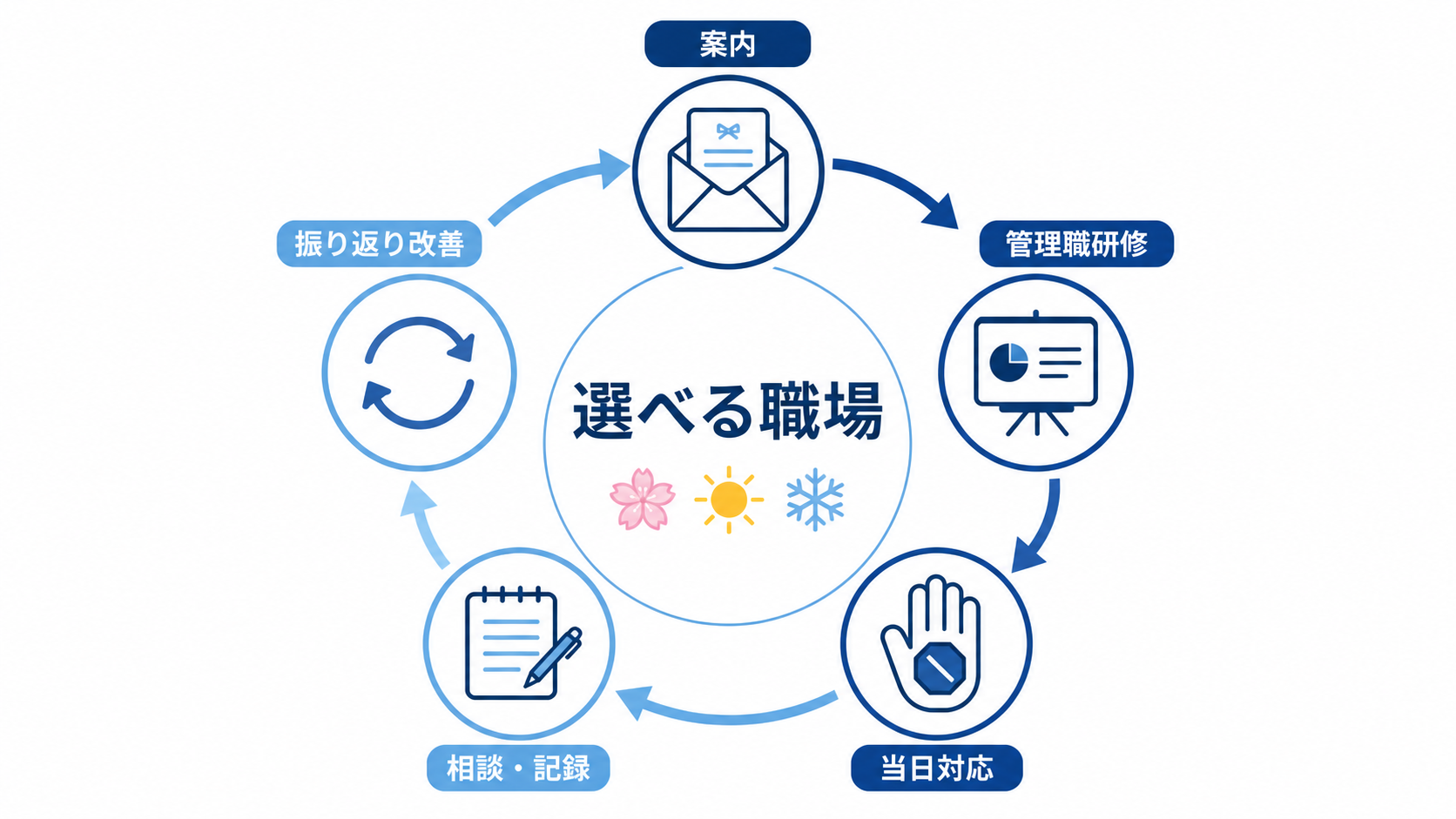 案内、研修、相談、記録、改善を循環させる年間のアルハラ防止サイクル