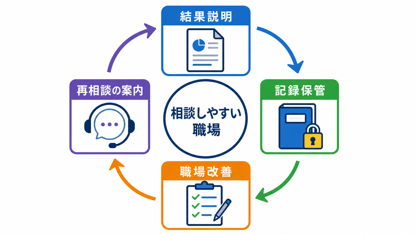 確認結果を職場改善と再発防止につなげる循環図
