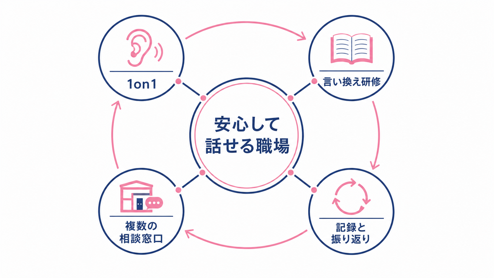 対話、研修、相談窓口、振り返りで職場を支える図解