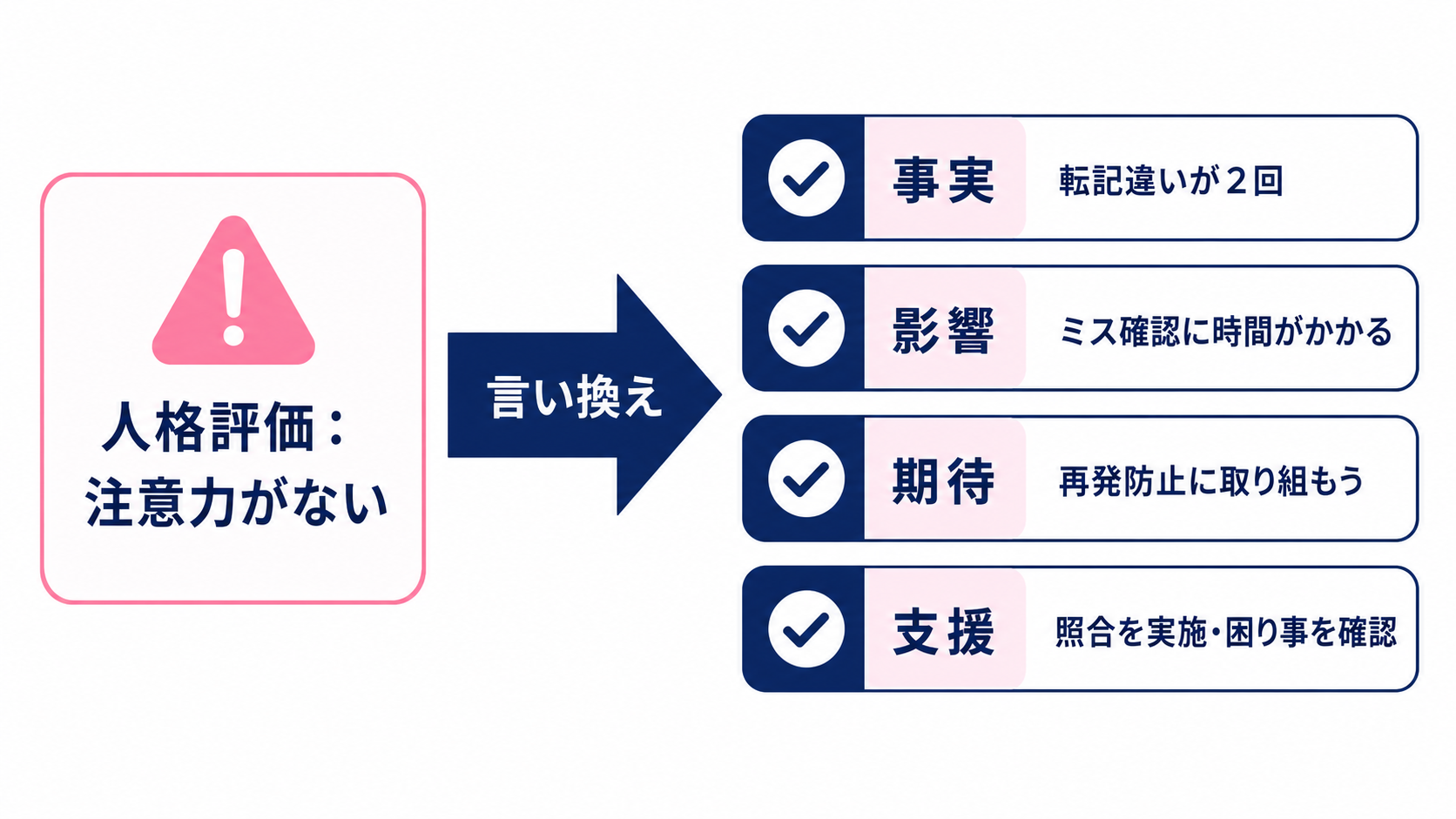 人格評価を行動と支援の言葉へ変える言い換え図解