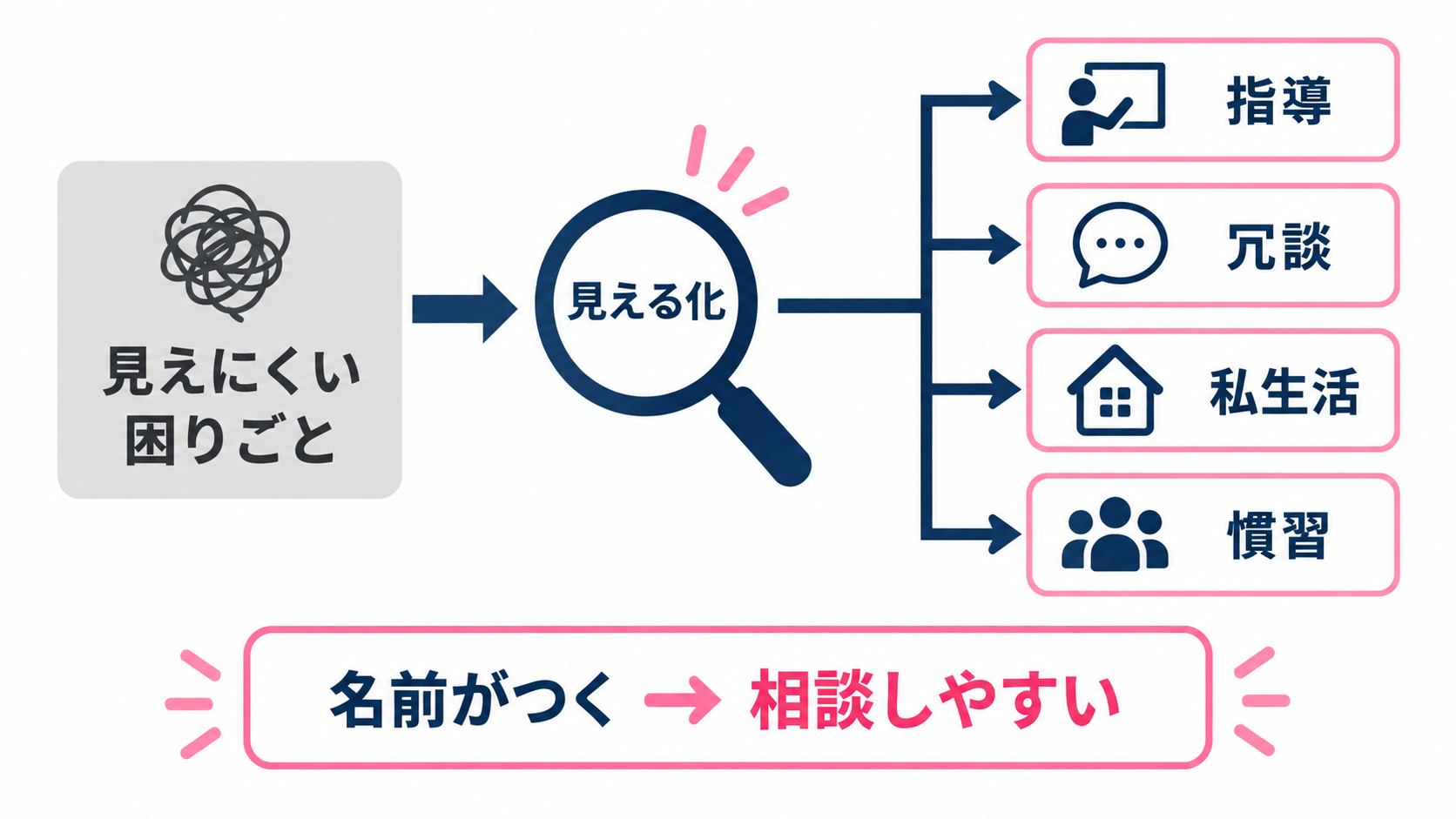 ハラスメントが増えたのではなく困りごとに名前がついたことを示す図解