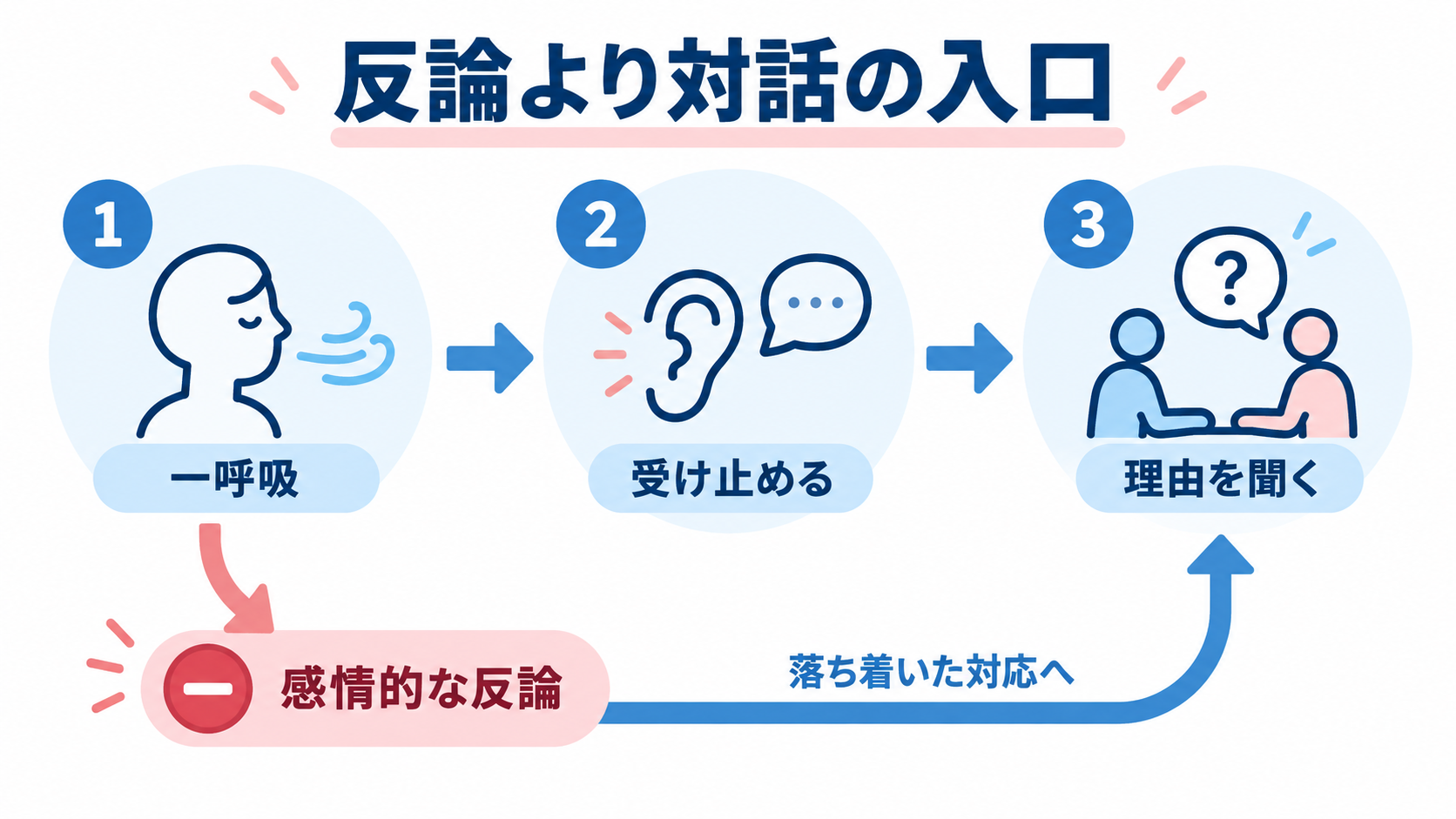 ハラスメントの指摘を受けた直後に反論せず対話へ切り替える三段階の図解