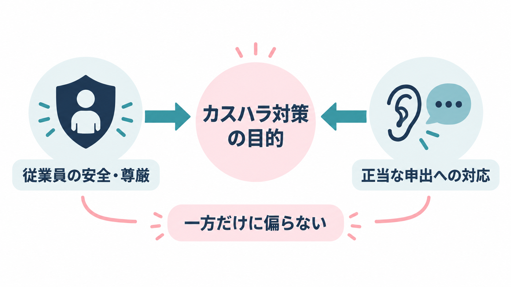 従業員保護と適切な申出対応を両立するカスハラ対策の図解